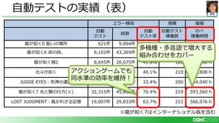 開発
自動テストの実績（表）
エラー検知 規模 価値
自動
テスト
総数
自動
テスト率
自動テスト
稼働数
のべ
稼働時間
龍が如く0 誓いの場所 621件 9,664件 6.4%​ 100​ -
龍が如く6 命の詩。 8,102件 43,369件 18.7%​ 150​ 82,104 h​
龍が如く極2 8,645件 20,675件 41.8%​ 180​ 78,160 h​
北斗が如く 16,532件 41,190件 40.1%​ 210​ 114,808 h​
JUDGE EYES：死神の遺言 16,930件 50,671件 33.4%​ 200​ 244,040 h​
龍が如く7 光と闇の行方(※) 32,315件 45,880件 70.4%​ 219​ 593,560 h​
LOST JUDGMENT：裁かれざる記憶 19,007件 29,833件 63.7%​ 212​ 566,976 h​
※龍が如く7はインターナショナル版を含む
アクションゲームでも
同水準の効率を維持！
多機種・多言語で増大する
組み合わせをカバー
 