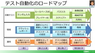 開発
運用
環境
自動テスト
テスト自動化のロードマップ
ランダム入力
パス入力
ルールベースAI
プレイヤーAI スクリプト
画像認識
機械学習
テストケース
の設定
ログやキャプチャ
の自動収集
クラウド実行
環境
汎用化
テストケース
の自動生成
～龍3 龍4,5,0,極 龍6,極2,7
クラッシュ
レポート
最新ビルドに
更新して実行
テスト結果の
見える化
自動テストの
協力者を増やす
成果を示して
規模拡大
テスト自動化
チームの結成
みんなで
自動テスト
現在進行形
 