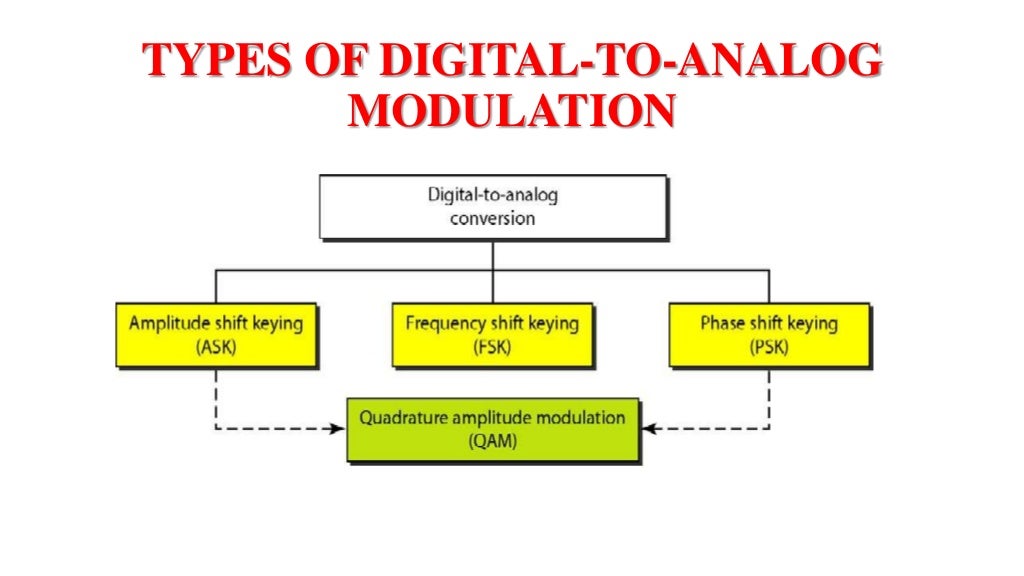 QUADRATURE AMPLITUDE MODULATION