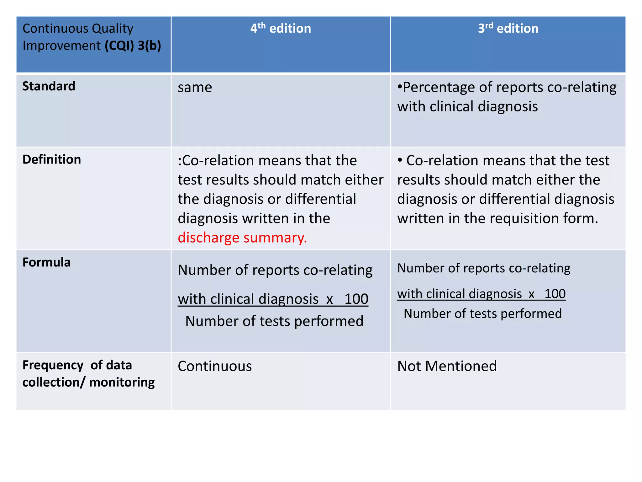 Continuous Quality
Improvement (CQI) 3(b)
4th edition 3rd edition
Standard same •Percentage of reports co-relating
with clinical diagnosis
Definition :Co-relation means that the
test results should match either
the diagnosis or differential
diagnosis written in the
discharge summary.
• Co-relation means that the test
results should match either the
diagnosis or differential diagnosis
written in the requisition form.
Formula
Number of reports co-relating
with clinical diagnosis x 100
Number of tests performed
Number of reports co-relating
with clinical diagnosis x 100
Number of tests performed
Frequency of data
collection/ monitoring
Continuous Not Mentioned
 