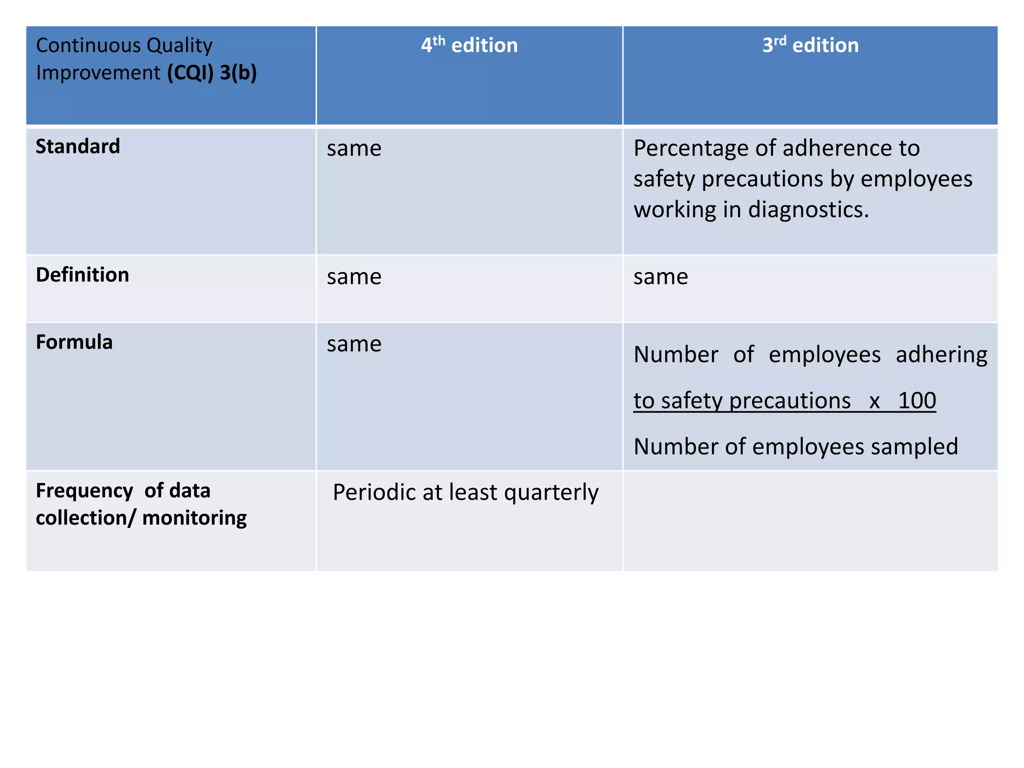 Continuous Quality
Improvement (CQI) 3(b)
4th edition 3rd edition
Standard same Percentage of adherence to
safety precautions by employees
working in diagnostics.
Definition same same
Formula same Number of employees adhering
to safety precautions x 100
Number of employees sampled
Frequency of data
collection/ monitoring
Periodic at least quarterly
 