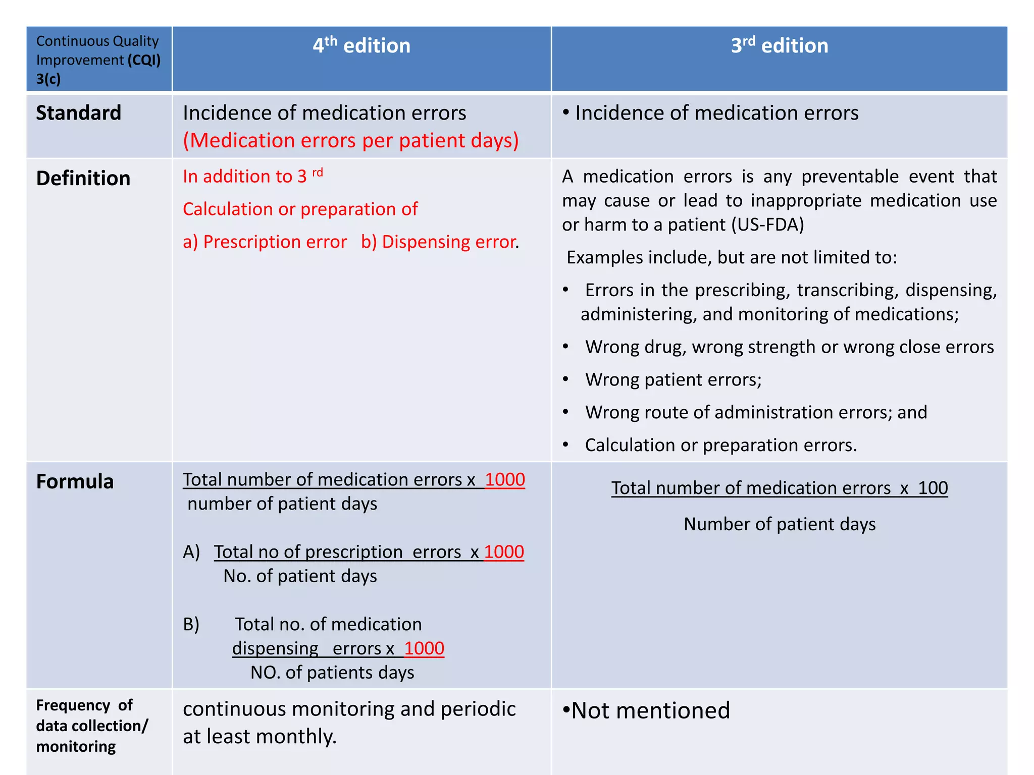 Continuous Quality
Improvement (CQI)
3(c)
4th edition 3rd edition
Standard Incidence of medication errors
(Medication errors per patient days)
• Incidence of medication errors
Definition In addition to 3 rd
Calculation or preparation of
a) Prescription error b) Dispensing error.
A medication errors is any preventable event that
may cause or lead to inappropriate medication use
or harm to a patient (US-FDA)
Examples include, but are not limited to:
• Errors in the prescribing, transcribing, dispensing,
administering, and monitoring of medications;
• Wrong drug, wrong strength or wrong close errors
• Wrong patient errors;
• Wrong route of administration errors; and
• Calculation or preparation errors.
Formula Total number of medication errors x 1000
number of patient days
A) Total no of prescription errors x 1000
No. of patient days
B) Total no. of medication
dispensing errors x 1000
NO. of patients days
Total number of medication errors x 100
Number of patient days
Frequency of
data collection/
monitoring
continuous monitoring and periodic
at least monthly.
•Not mentioned
 