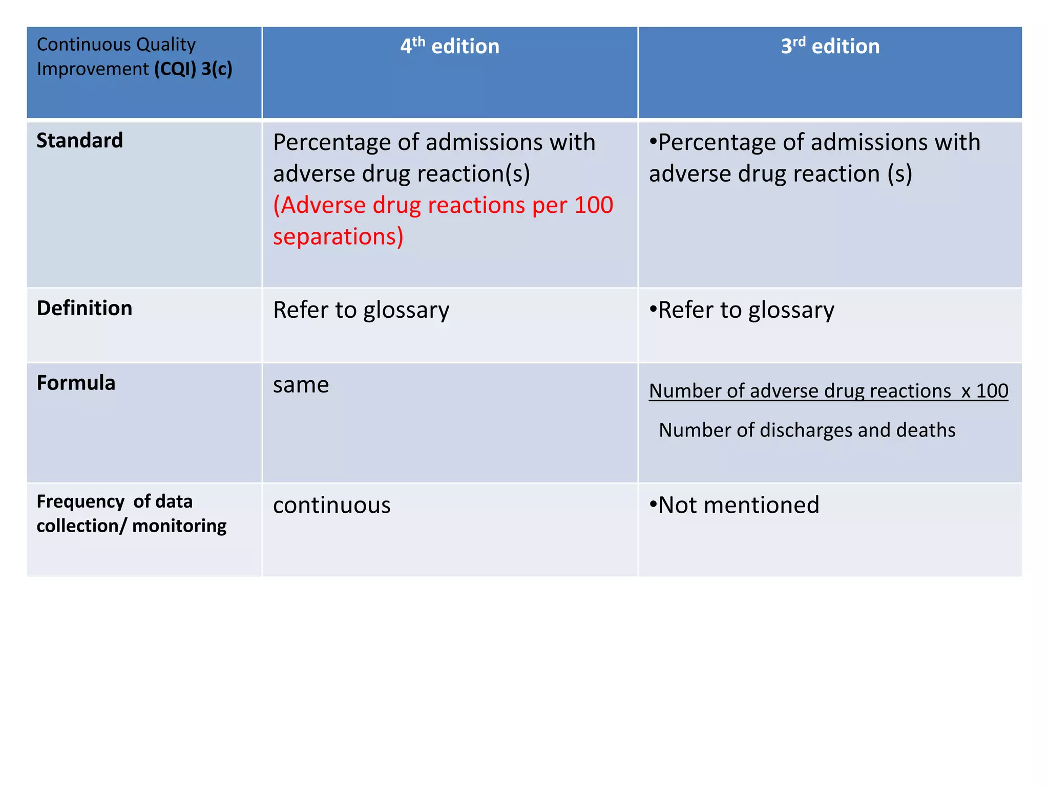 Continuous Quality
Improvement (CQI) 3(c)
4th edition 3rd edition
Standard Percentage of admissions with
adverse drug reaction(s)
(Adverse drug reactions per 100
separations)
•Percentage of admissions with
adverse drug reaction (s)
Definition Refer to glossary •Refer to glossary
Formula same Number of adverse drug reactions x 100
Number of discharges and deaths
Frequency of data
collection/ monitoring
continuous •Not mentioned
 