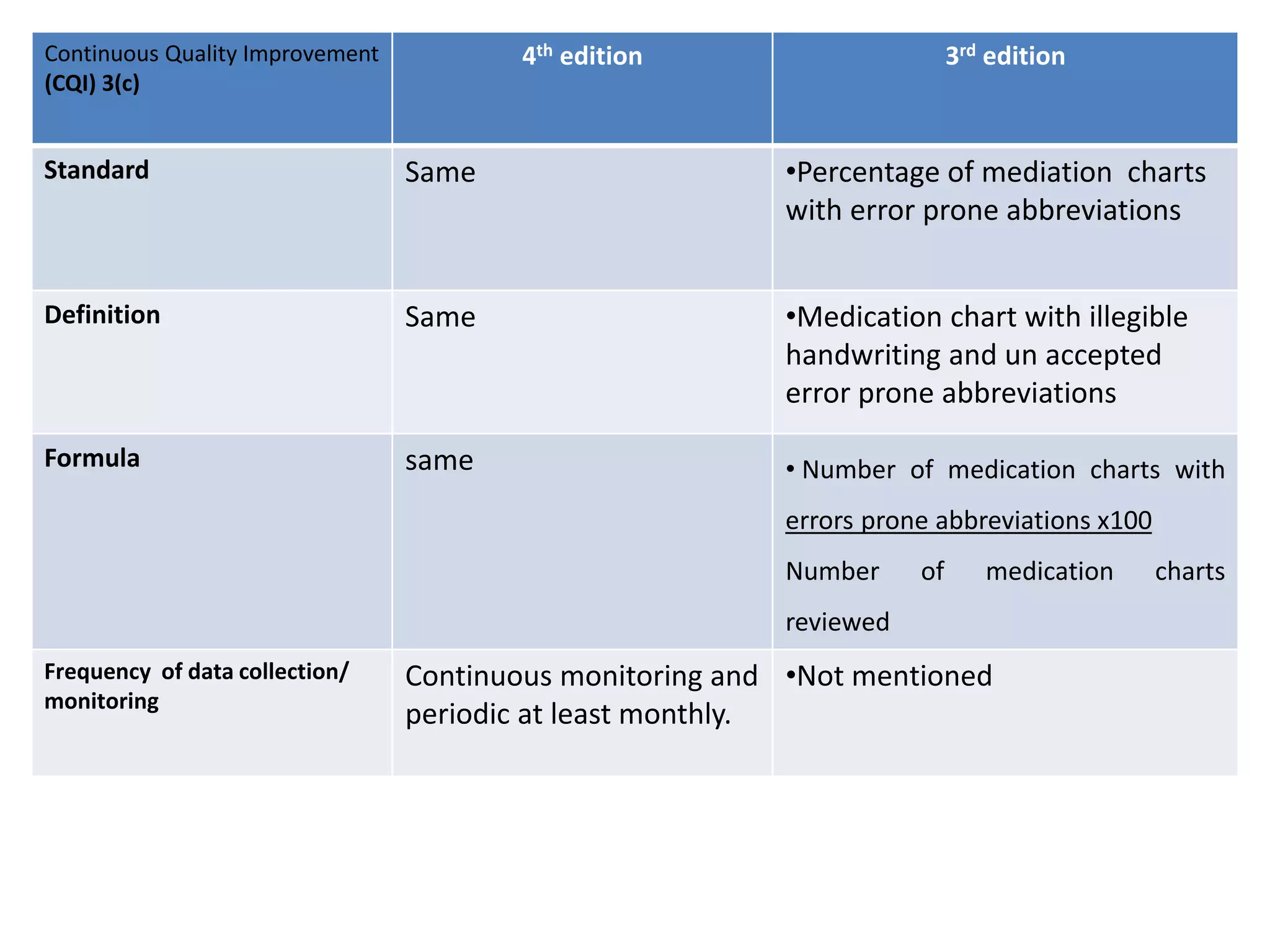 Continuous Quality Improvement
(CQI) 3(c)
4th edition 3rd edition
Standard Same •Percentage of mediation charts
with error prone abbreviations
Definition Same •Medication chart with illegible
handwriting and un accepted
error prone abbreviations
Formula same • Number of medication charts with
errors prone abbreviations x100
Number of medication charts
reviewed
Frequency of data collection/
monitoring
Continuous monitoring and
periodic at least monthly.
•Not mentioned
 