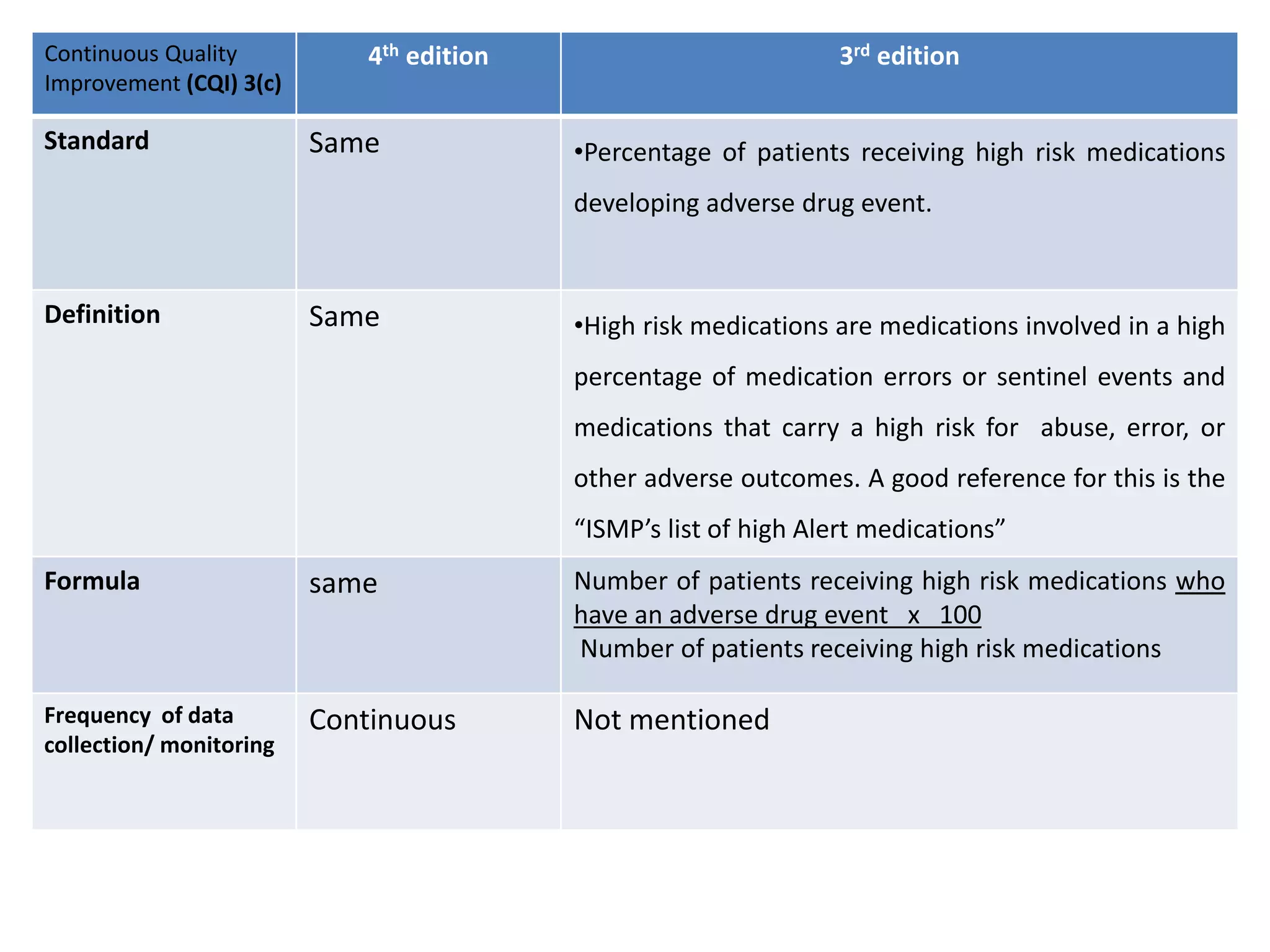 Continuous Quality
Improvement (CQI) 3(c)
4th edition 3rd edition
Standard Same •Percentage of patients receiving high risk medications
developing adverse drug event.
Definition Same •High risk medications are medications involved in a high
percentage of medication errors or sentinel events and
medications that carry a high risk for abuse, error, or
other adverse outcomes. A good reference for this is the
“ISMP’s list of high Alert medications”
Formula same Number of patients receiving high risk medications who
have an adverse drug event x 100
Number of patients receiving high risk medications
Frequency of data
collection/ monitoring
Continuous Not mentioned
 