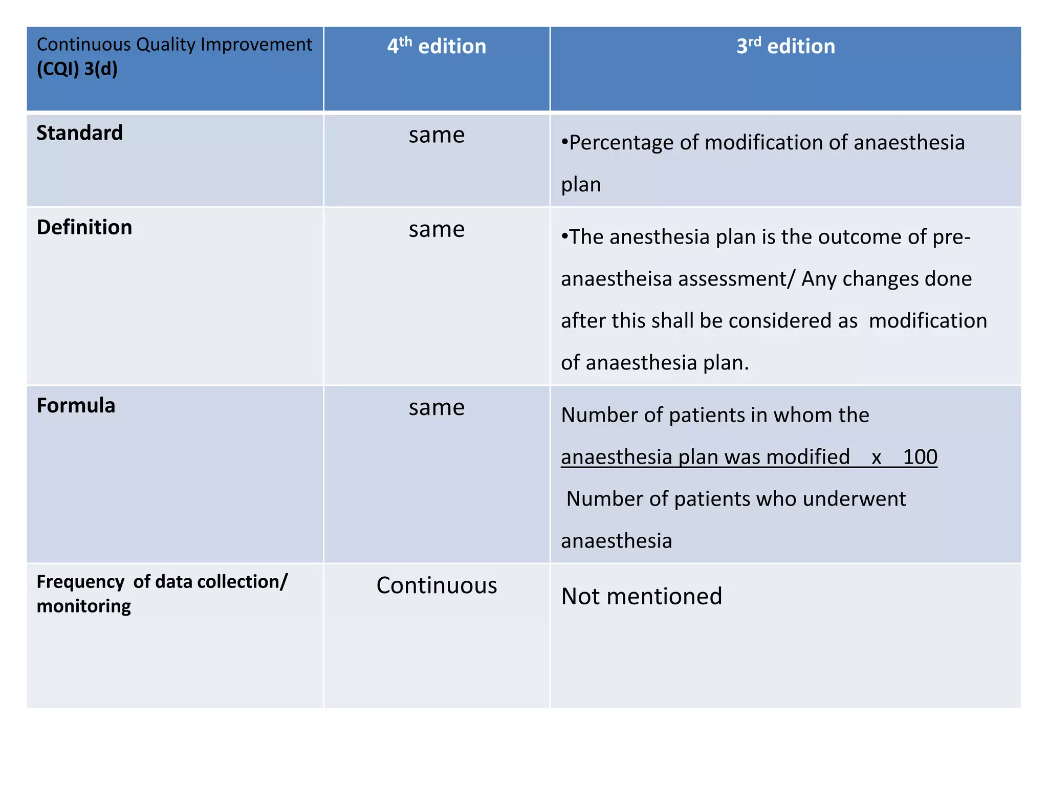 Continuous Quality Improvement
(CQI) 3(d)
4th edition 3rd edition
Standard same •Percentage of modification of anaesthesia
plan
Definition same •The anesthesia plan is the outcome of pre-
anaestheisa assessment/ Any changes done
after this shall be considered as modification
of anaesthesia plan.
Formula same Number of patients in whom the
anaesthesia plan was modified x 100
Number of patients who underwent
anaesthesia
Frequency of data collection/
monitoring
Continuous Not mentioned
 
