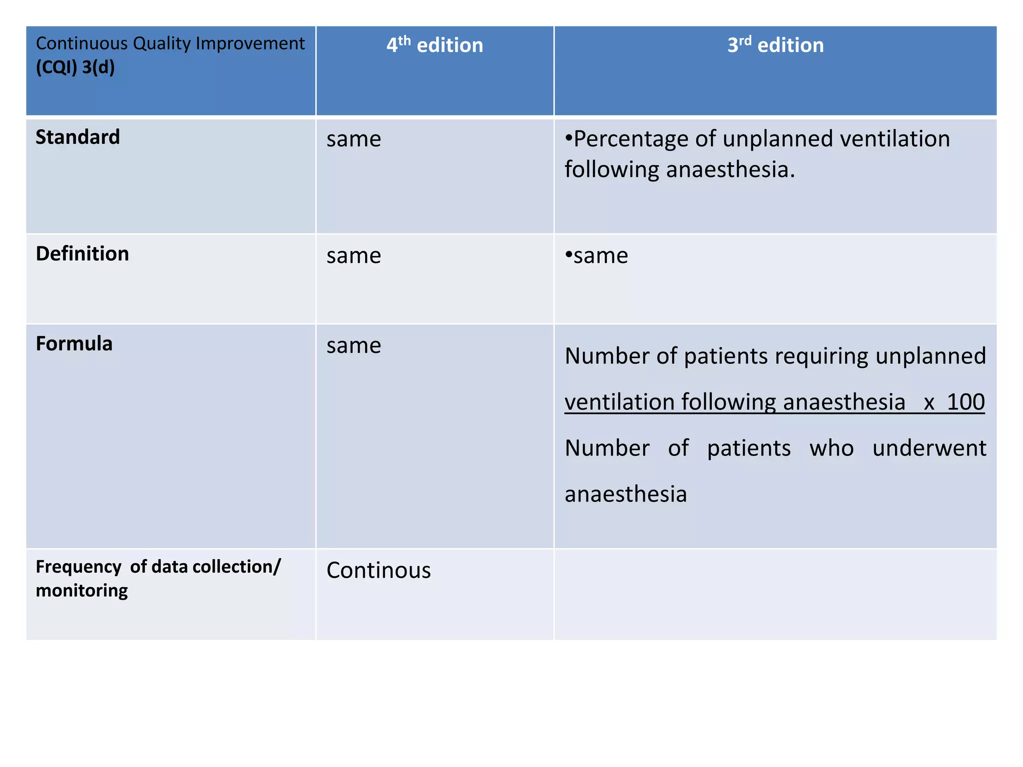 Continuous Quality Improvement
(CQI) 3(d)
4th edition 3rd edition
Standard same •Percentage of unplanned ventilation
following anaesthesia.
Definition same •same
Formula same Number of patients requiring unplanned
ventilation following anaesthesia x 100
Number of patients who underwent
anaesthesia
Frequency of data collection/
monitoring
Continous
 