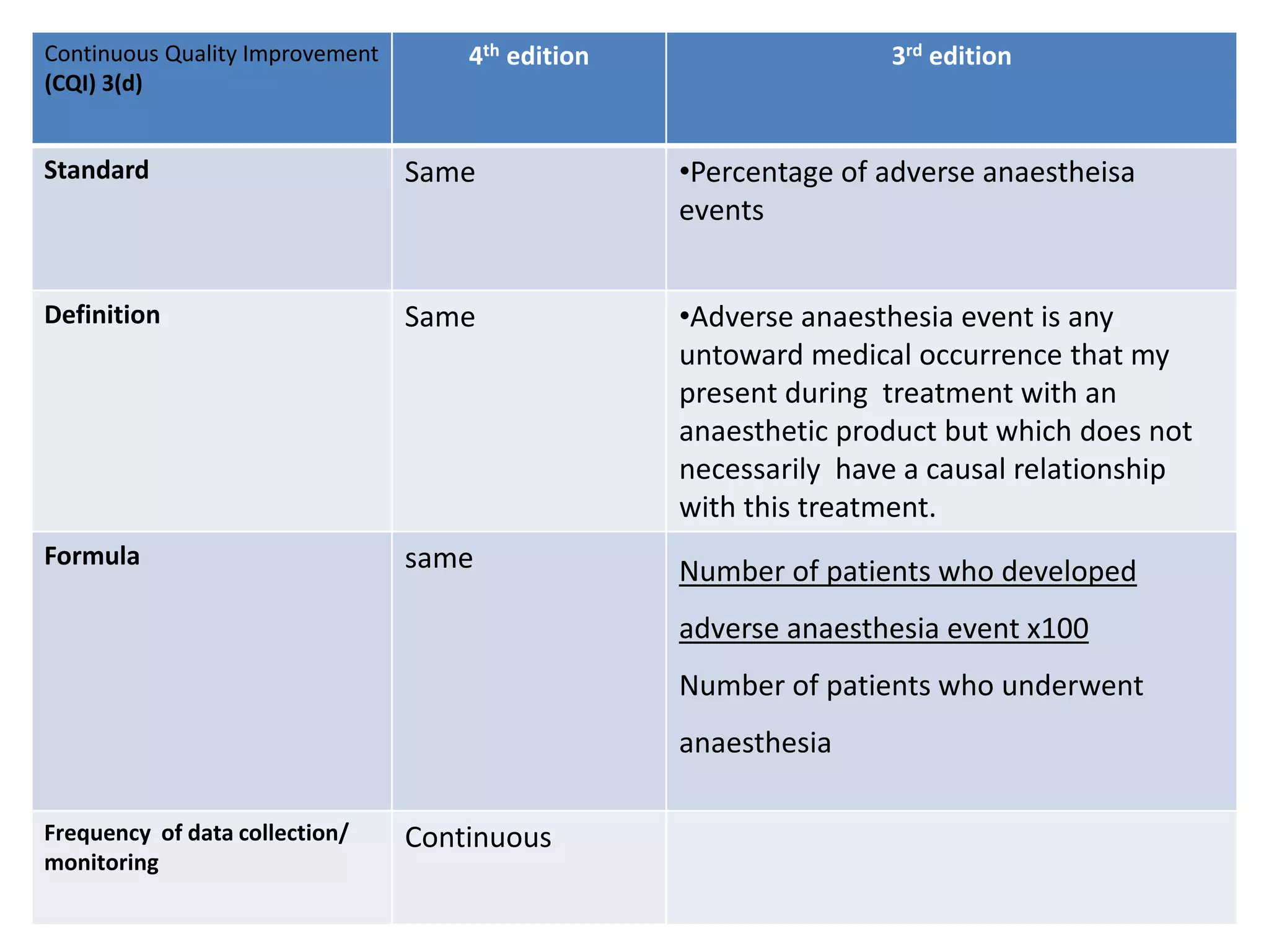 Continuous Quality Improvement
(CQI) 3(d)
4th edition 3rd edition
Standard Same •Percentage of adverse anaestheisa
events
Definition Same •Adverse anaesthesia event is any
untoward medical occurrence that my
present during treatment with an
anaesthetic product but which does not
necessarily have a causal relationship
with this treatment.
Formula same Number of patients who developed
adverse anaesthesia event x100
Number of patients who underwent
anaesthesia
Frequency of data collection/
monitoring
Continuous
 