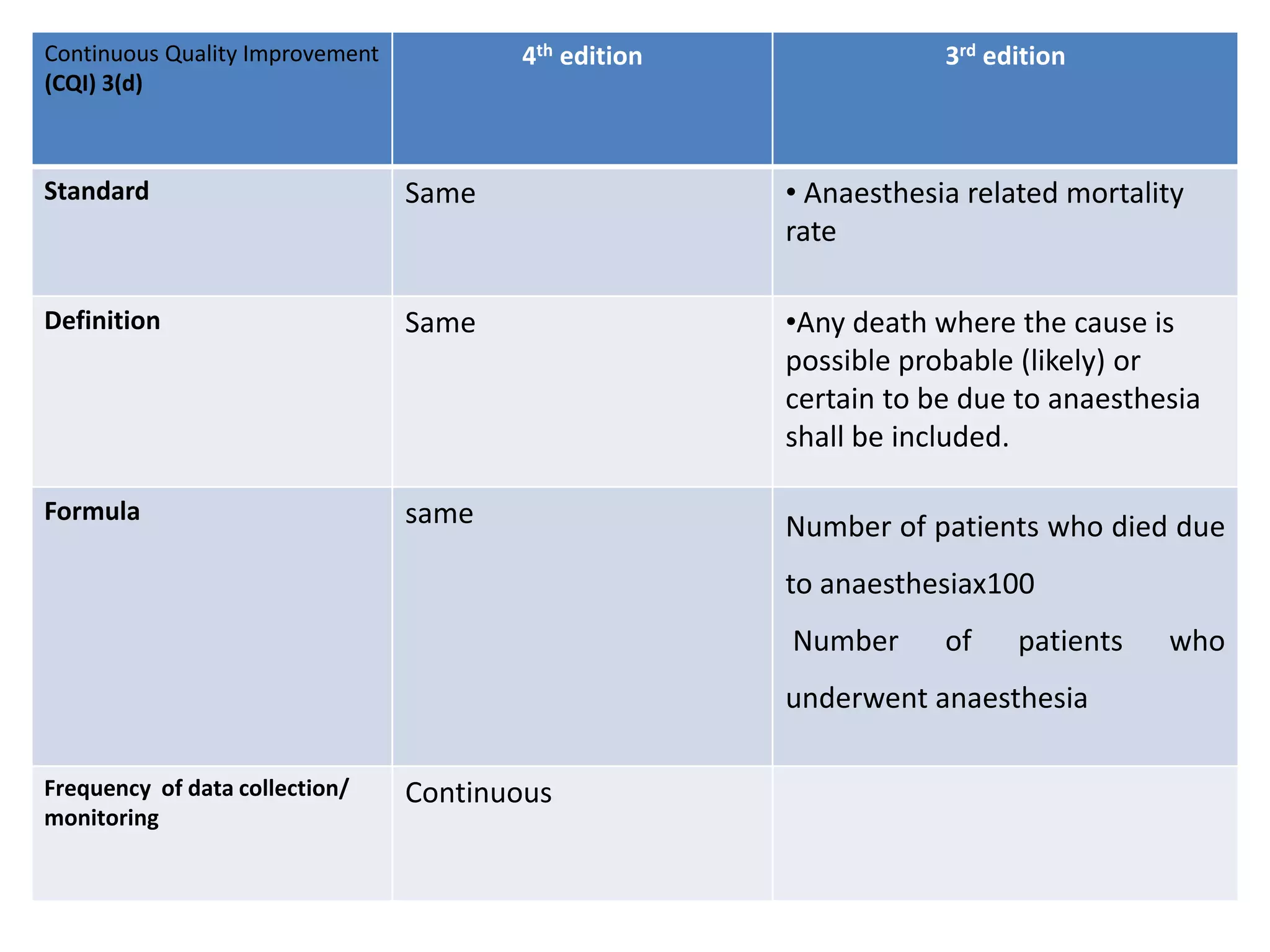 Continuous Quality Improvement
(CQI) 3(d)
4th edition 3rd edition
Standard Same • Anaesthesia related mortality
rate
Definition Same •Any death where the cause is
possible probable (likely) or
certain to be due to anaesthesia
shall be included.
Formula same Number of patients who died due
to anaesthesiax100
Number of patients who
underwent anaesthesia
Frequency of data collection/
monitoring
Continuous
 