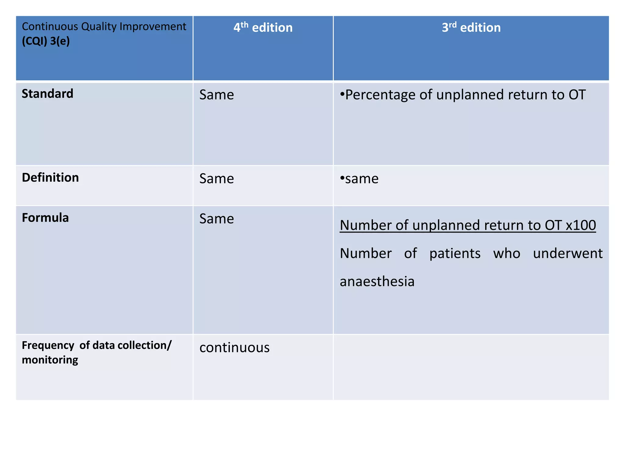 Continuous Quality Improvement
(CQI) 3(e)
4th edition 3rd edition
Standard Same •Percentage of unplanned return to OT
Definition Same •same
Formula Same Number of unplanned return to OT x100
Number of patients who underwent
anaesthesia
Frequency of data collection/
monitoring
continuous
 