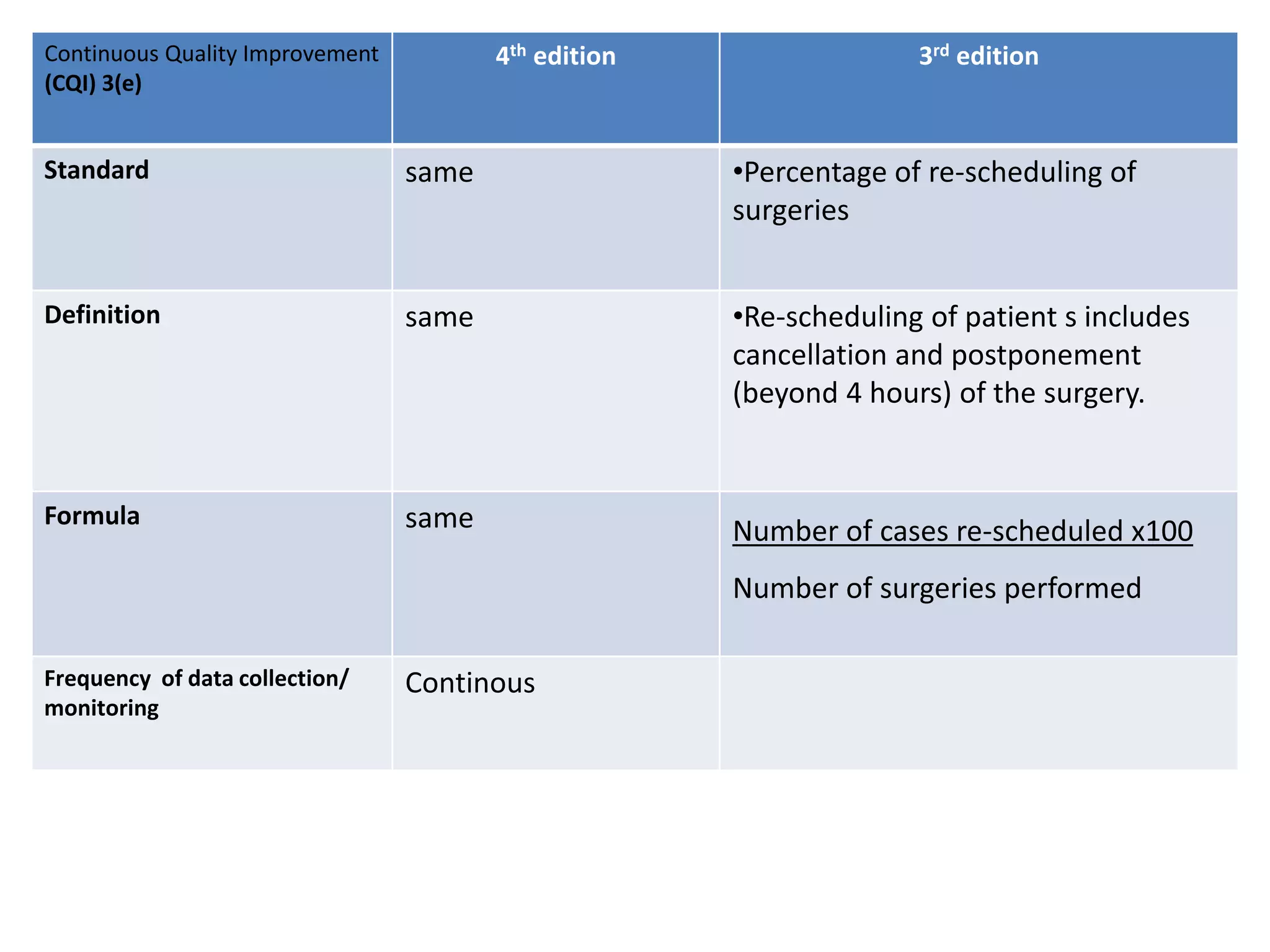 Continuous Quality Improvement
(CQI) 3(e)
4th edition 3rd edition
Standard same •Percentage of re-scheduling of
surgeries
Definition same •Re-scheduling of patient s includes
cancellation and postponement
(beyond 4 hours) of the surgery.
Formula same Number of cases re-scheduled x100
Number of surgeries performed
Frequency of data collection/
monitoring
Continous
 