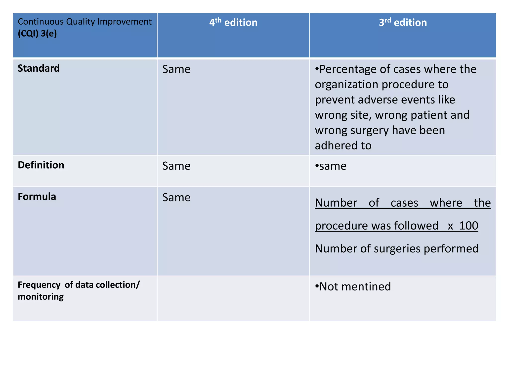 Continuous Quality Improvement
(CQI) 3(e)
4th edition 3rd edition
Standard Same •Percentage of cases where the
organization procedure to
prevent adverse events like
wrong site, wrong patient and
wrong surgery have been
adhered to
Definition Same •same
Formula Same Number of cases where the
procedure was followed x 100
Number of surgeries performed
Frequency of data collection/
monitoring
•Not mentined
 