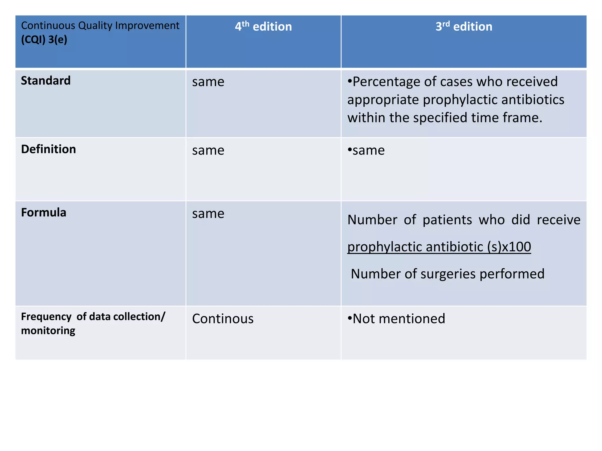 Continuous Quality Improvement
(CQI) 3(e)
4th edition 3rd edition
Standard same •Percentage of cases who received
appropriate prophylactic antibiotics
within the specified time frame.
Definition same •same
Formula same Number of patients who did receive
prophylactic antibiotic (s)x100
Number of surgeries performed
Frequency of data collection/
monitoring
Continous •Not mentioned
 