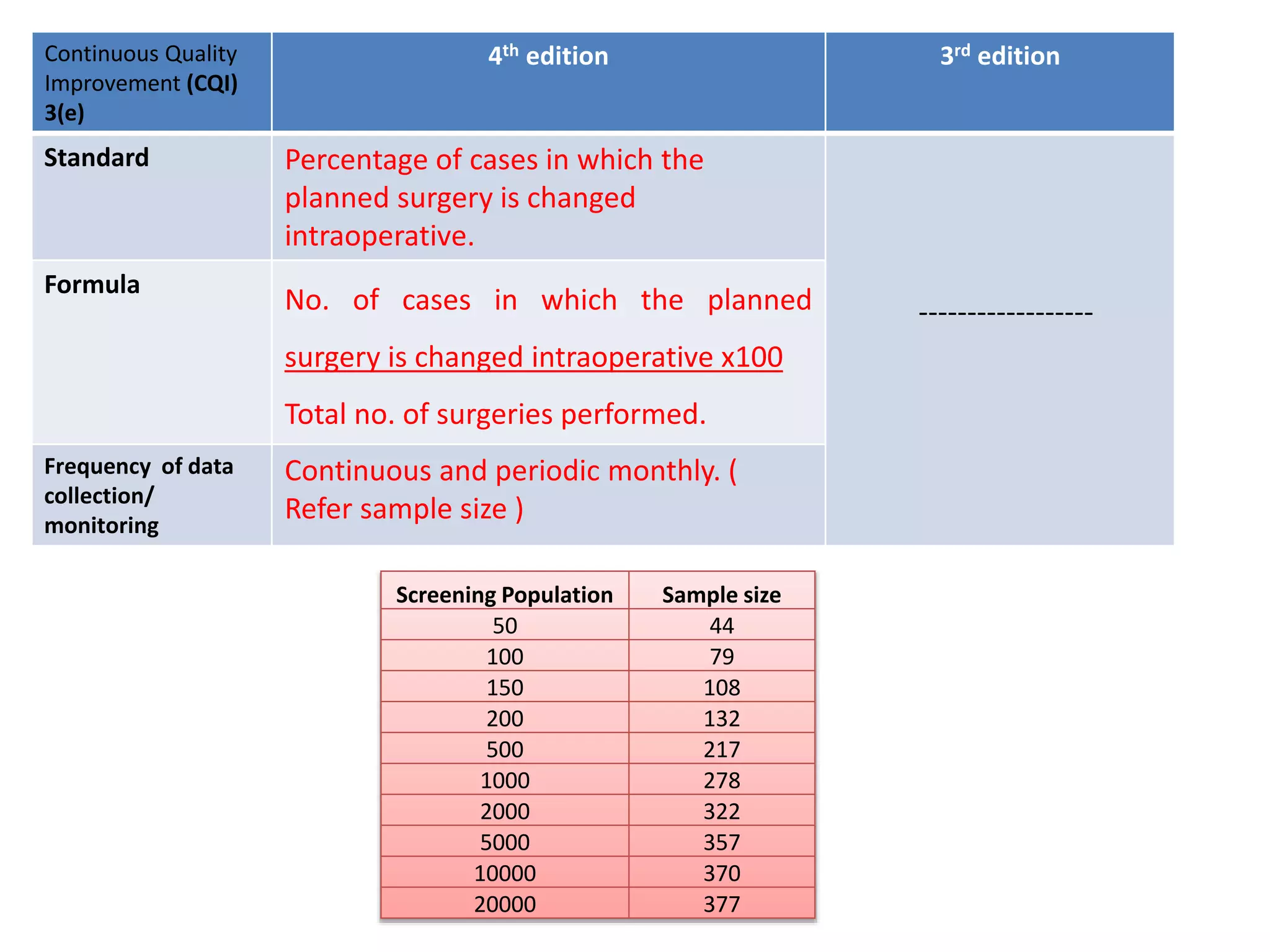 Continuous Quality
Improvement (CQI)
3(e)
4th edition 3rd edition
Standard Percentage of cases in which the
planned surgery is changed
intraoperative.
------------------
Formula
No. of cases in which the planned
surgery is changed intraoperative x100
Total no. of surgeries performed.
Frequency of data
collection/
monitoring
Continuous and periodic monthly. (
Refer sample size )
Screening Population Sample size
50 44
100 79
150 108
200 132
500 217
1000 278
2000 322
5000 357
10000 370
20000 377
 