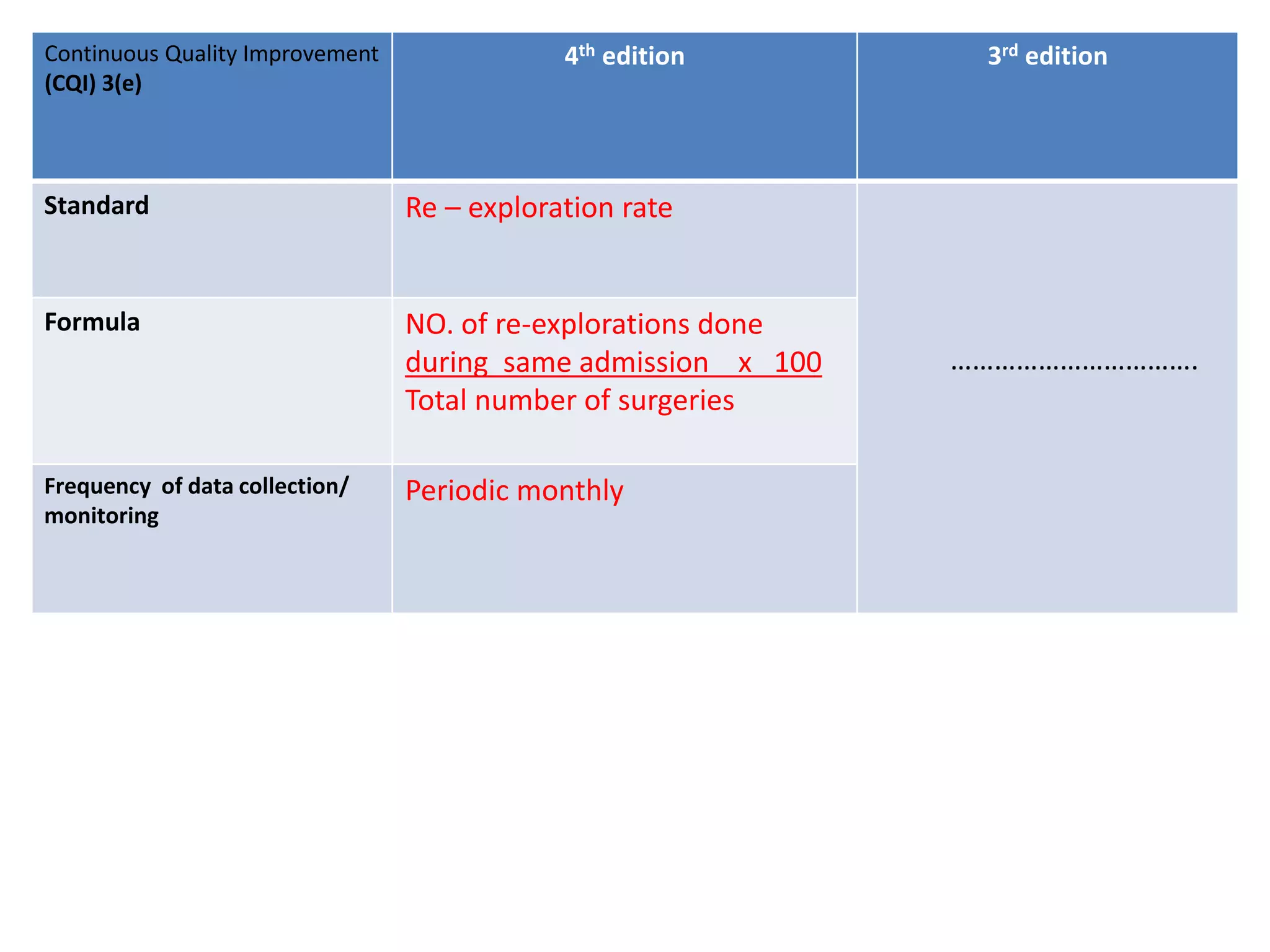 Continuous Quality Improvement
(CQI) 3(e)
4th edition 3rd edition
Standard Re – exploration rate
…………………………….
Formula NO. of re-explorations done
during same admission x 100
Total number of surgeries
Frequency of data collection/
monitoring
Periodic monthly
 