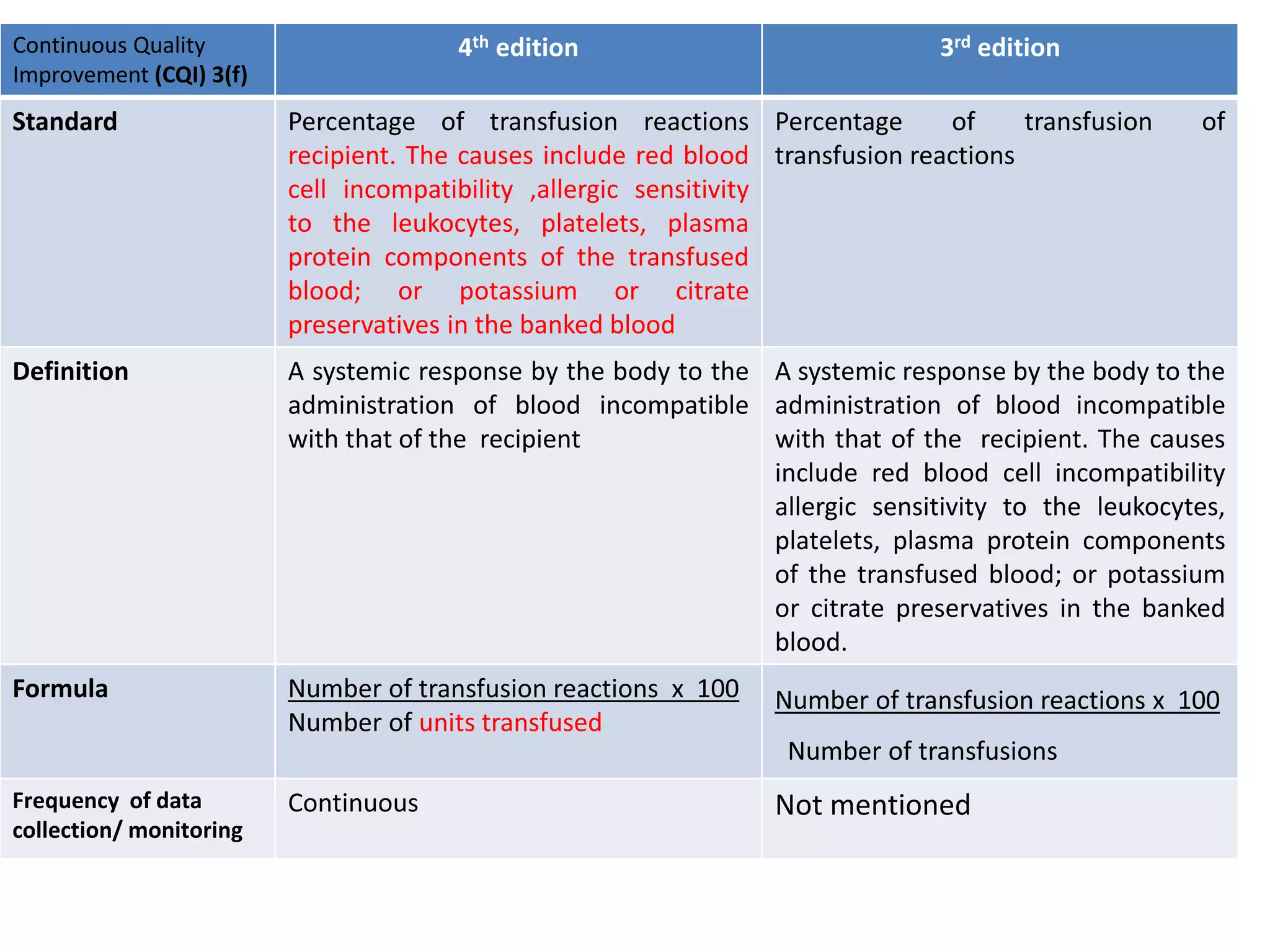 Continuous Quality
Improvement (CQI) 3(f)
4th edition 3rd edition
Standard Percentage of transfusion reactions
recipient. The causes include red blood
cell incompatibility ,allergic sensitivity
to the leukocytes, platelets, plasma
protein components of the transfused
blood; or potassium or citrate
preservatives in the banked blood
Percentage of transfusion of
transfusion reactions
Definition A systemic response by the body to the
administration of blood incompatible
with that of the recipient
A systemic response by the body to the
administration of blood incompatible
with that of the recipient. The causes
include red blood cell incompatibility
allergic sensitivity to the leukocytes,
platelets, plasma protein components
of the transfused blood; or potassium
or citrate preservatives in the banked
blood.
Formula Number of transfusion reactions x 100
Number of units transfused
Number of transfusion reactions x 100
Number of transfusions
Frequency of data
collection/ monitoring
Continuous Not mentioned
 