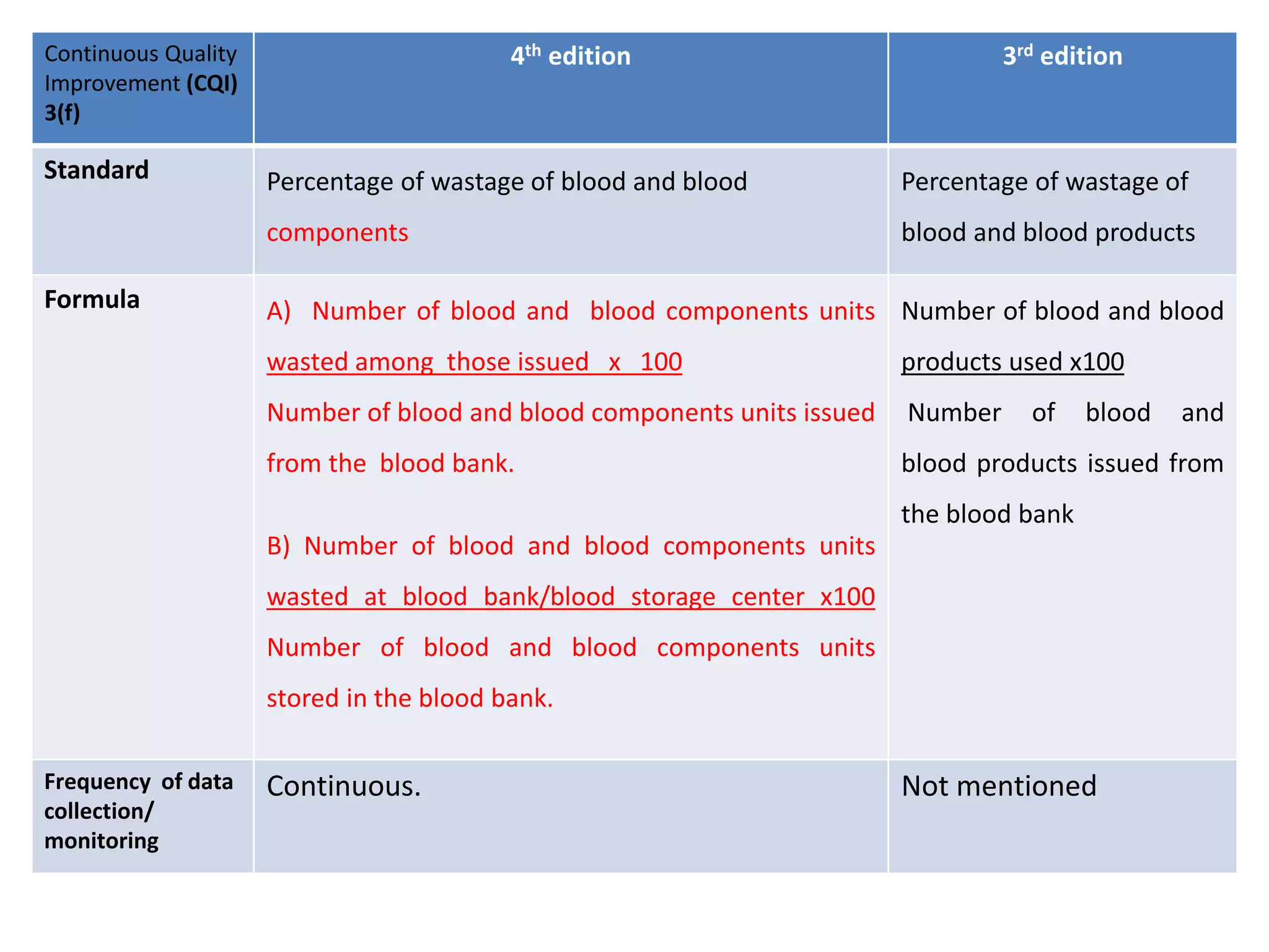 Continuous Quality
Improvement (CQI)
3(f)
4th edition 3rd edition
Standard Percentage of wastage of blood and blood
components
Percentage of wastage of
blood and blood products
Formula A) Number of blood and blood components units
wasted among those issued x 100
Number of blood and blood components units issued
from the blood bank.
B) Number of blood and blood components units
wasted at blood bank/blood storage center x100
Number of blood and blood components units
stored in the blood bank.
Number of blood and blood
products used x100
Number of blood and
blood products issued from
the blood bank
Frequency of data
collection/
monitoring
Continuous. Not mentioned
 