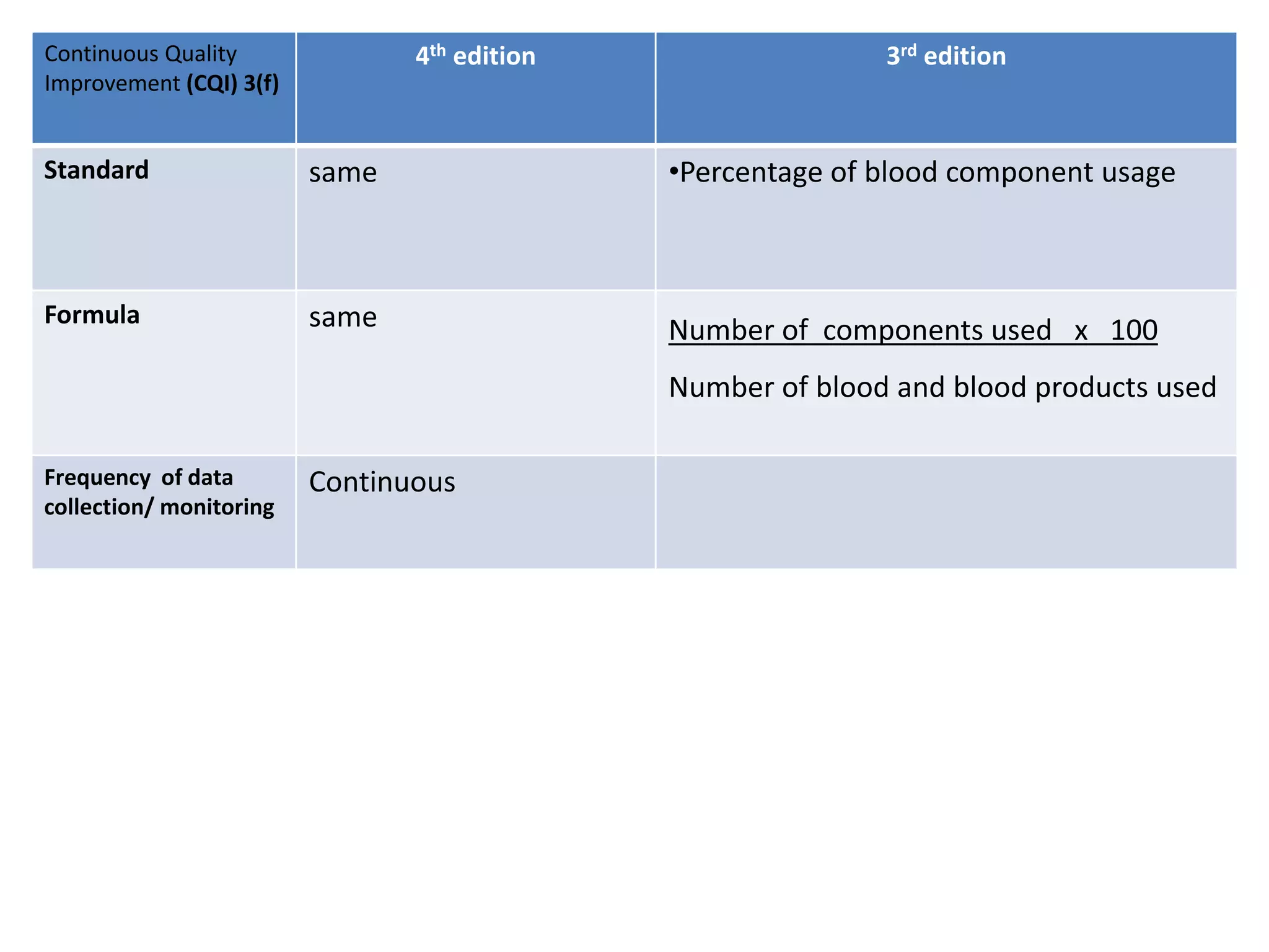 Continuous Quality
Improvement (CQI) 3(f)
4th edition 3rd edition
Standard same •Percentage of blood component usage
Formula same Number of components used x 100
Number of blood and blood products used
Frequency of data
collection/ monitoring
Continuous
 