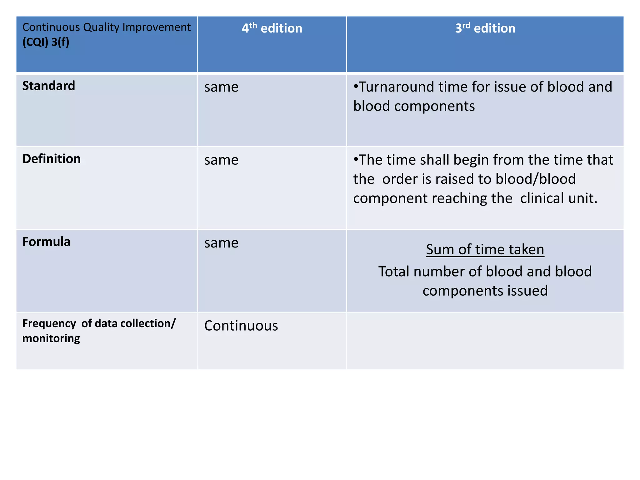 Continuous Quality Improvement
(CQI) 3(f)
4th edition 3rd edition
Standard same •Turnaround time for issue of blood and
blood components
Definition same •The time shall begin from the time that
the order is raised to blood/blood
component reaching the clinical unit.
Formula same Sum of time taken
Total number of blood and blood
components issued
Frequency of data collection/
monitoring
Continuous
 