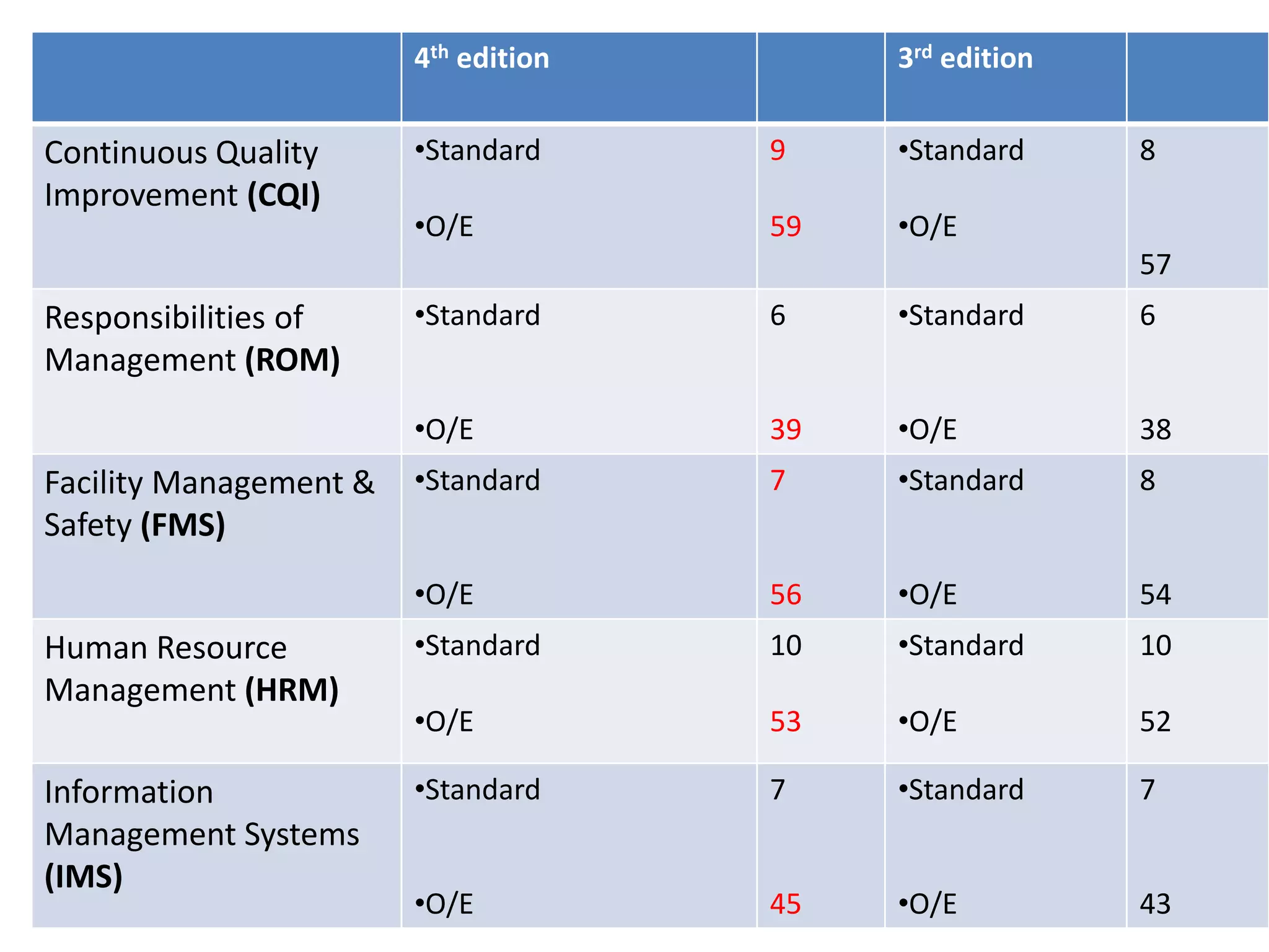 4th edition 3rd edition
Continuous Quality
Improvement (CQI)
•Standard
•O/E
9
59
•Standard
•O/E
8
57
Responsibilities of
Management (ROM)
•Standard
•O/E
6
39
•Standard
•O/E
6
38
Facility Management &
Safety (FMS)
•Standard
•O/E
7
56
•Standard
•O/E
8
54
Human Resource
Management (HRM)
•Standard
•O/E
10
53
•Standard
•O/E
10
52
Information
Management Systems
(IMS)
•Standard
•O/E
7
45
•Standard
•O/E
7
43
 