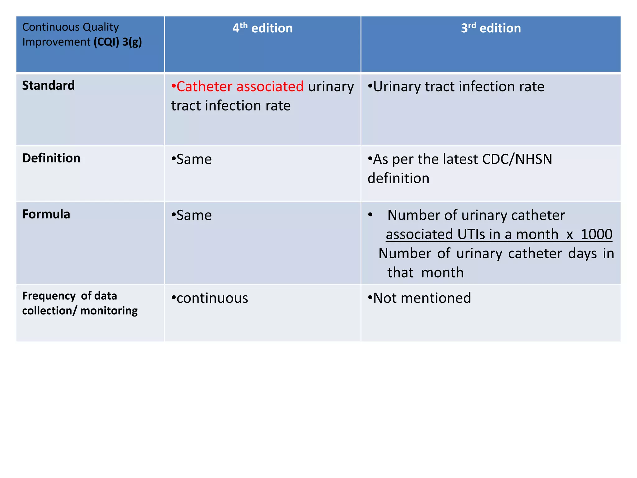 Continuous Quality
Improvement (CQI) 3(g)
4th edition 3rd edition
Standard •Catheter associated urinary
tract infection rate
•Urinary tract infection rate
Definition •Same •As per the latest CDC/NHSN
definition
Formula •Same • Number of urinary catheter
associated UTIs in a month x 1000
Number of urinary catheter days in
that month
Frequency of data
collection/ monitoring
•continuous •Not mentioned
 