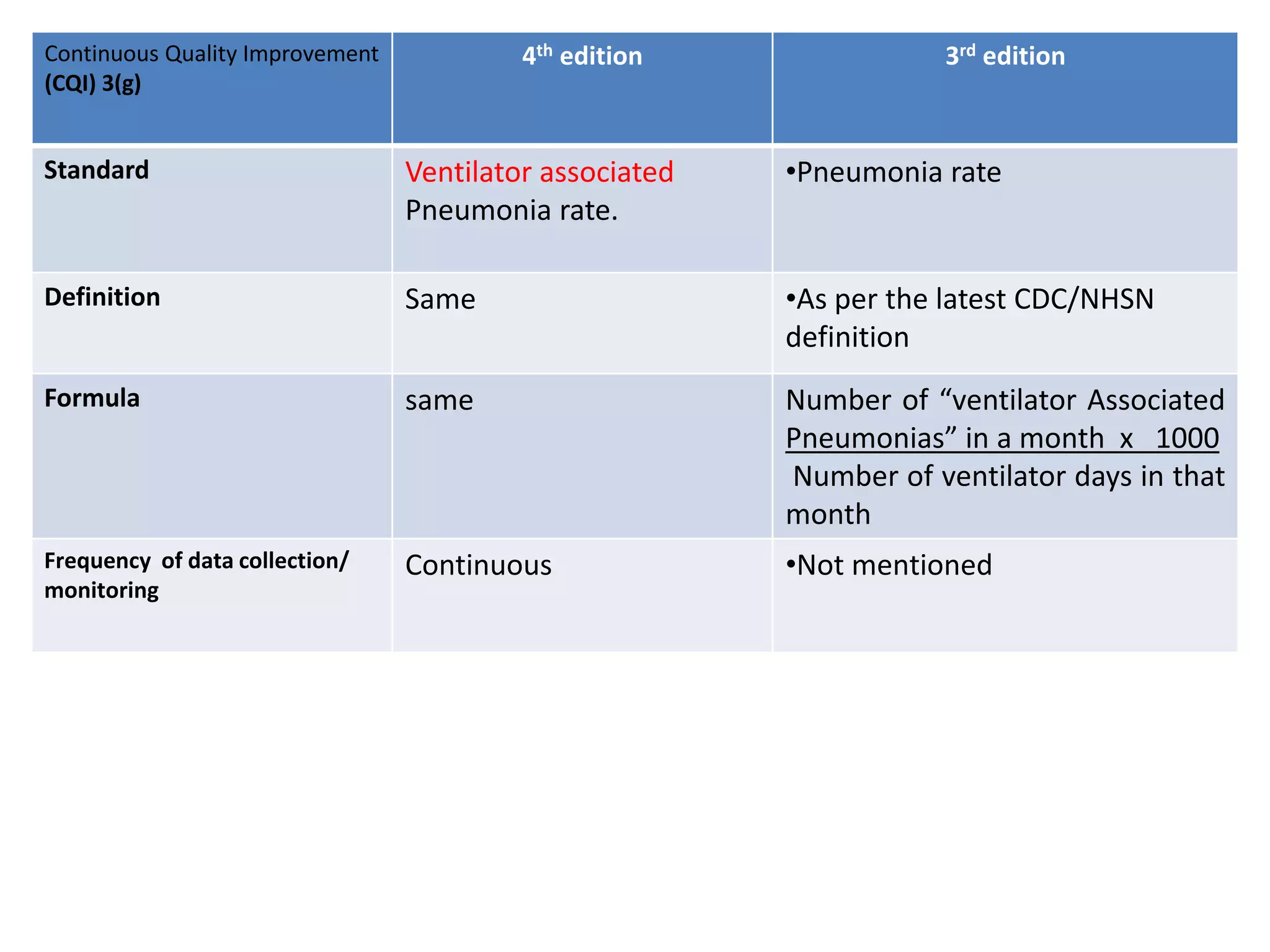 Continuous Quality Improvement
(CQI) 3(g)
4th edition 3rd edition
Standard Ventilator associated
Pneumonia rate.
•Pneumonia rate
Definition Same •As per the latest CDC/NHSN
definition
Formula same Number of “ventilator Associated
Pneumonias” in a month x 1000
Number of ventilator days in that
month
Frequency of data collection/
monitoring
Continuous •Not mentioned
 