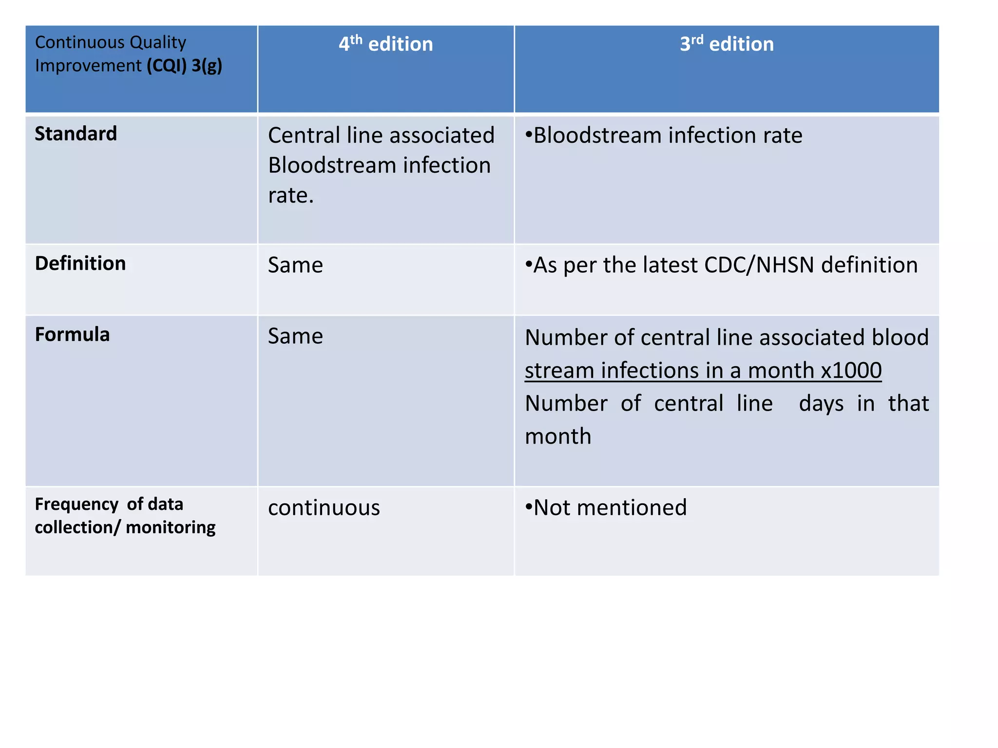Continuous Quality
Improvement (CQI) 3(g)
4th edition 3rd edition
Standard Central line associated
Bloodstream infection
rate.
•Bloodstream infection rate
Definition Same •As per the latest CDC/NHSN definition
Formula Same Number of central line associated blood
stream infections in a month x1000
Number of central line days in that
month
Frequency of data
collection/ monitoring
continuous •Not mentioned
 
