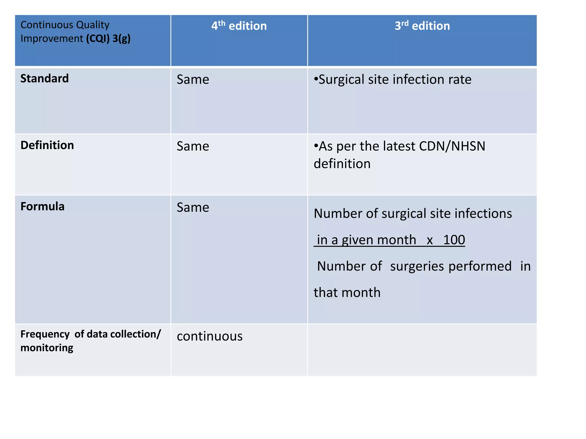Continuous Quality
Improvement (CQI) 3(g)
4th edition 3rd edition
Standard Same •Surgical site infection rate
Definition Same •As per the latest CDN/NHSN
definition
Formula Same Number of surgical site infections
in a given month x 100
Number of surgeries performed in
that month
Frequency of data collection/
monitoring
continuous
 