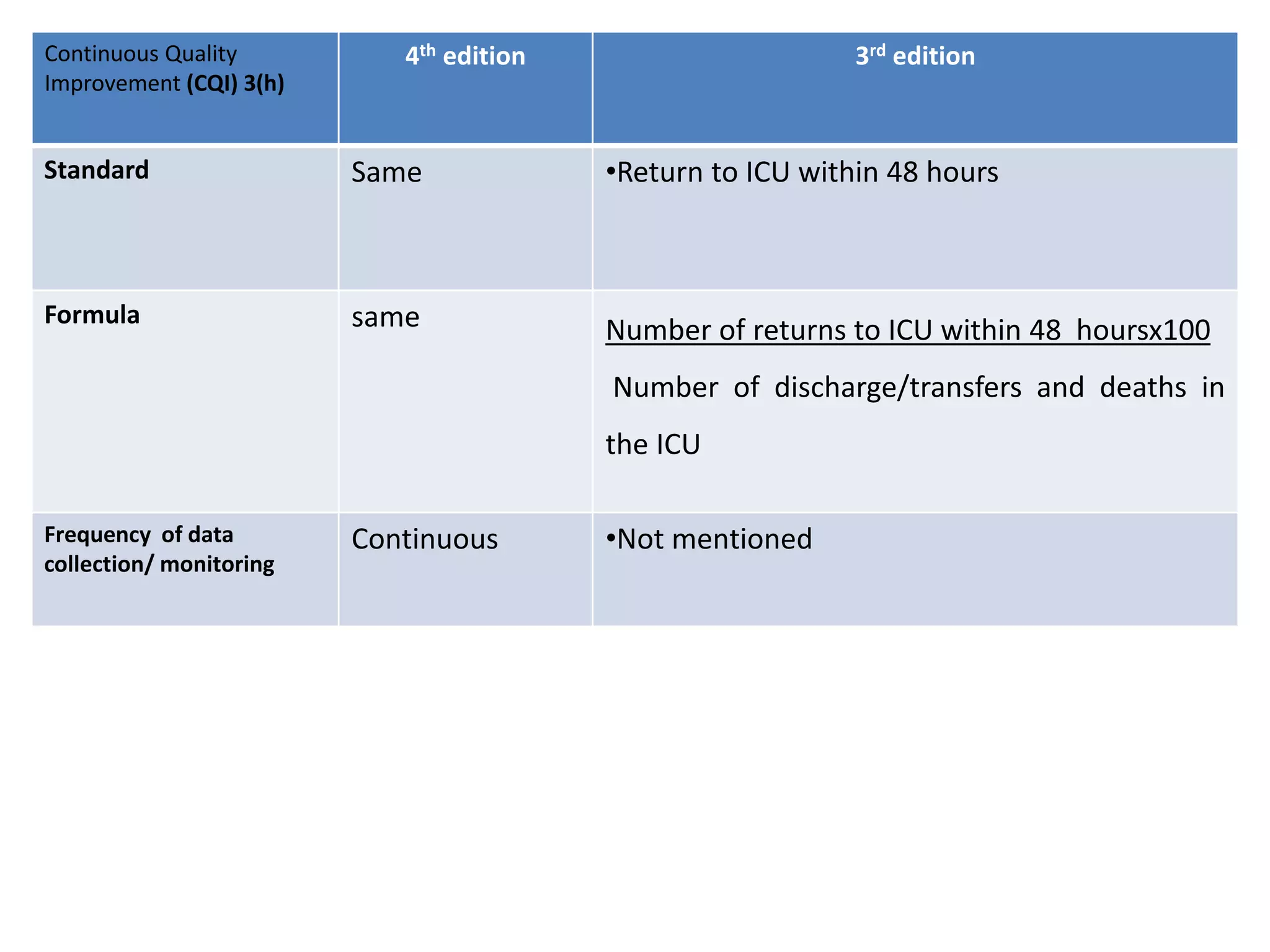 Continuous Quality
Improvement (CQI) 3(h)
4th edition 3rd edition
Standard Same •Return to ICU within 48 hours
Formula same Number of returns to ICU within 48 hoursx100
Number of discharge/transfers and deaths in
the ICU
Frequency of data
collection/ monitoring
Continuous •Not mentioned
 
