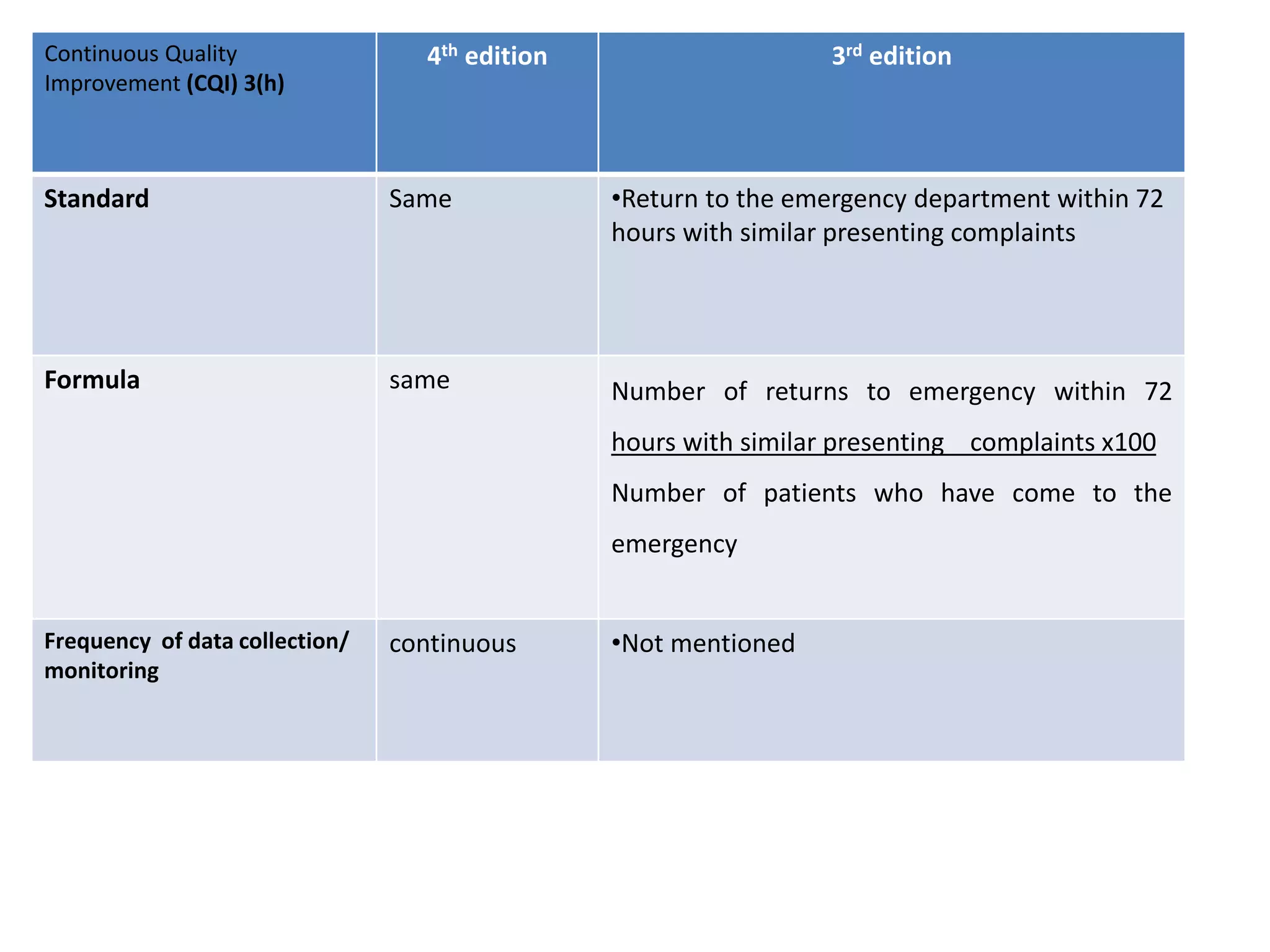 Continuous Quality
Improvement (CQI) 3(h)
4th edition 3rd edition
Standard Same •Return to the emergency department within 72
hours with similar presenting complaints
Formula same Number of returns to emergency within 72
hours with similar presenting complaints x100
Number of patients who have come to the
emergency
Frequency of data collection/
monitoring
continuous •Not mentioned
 