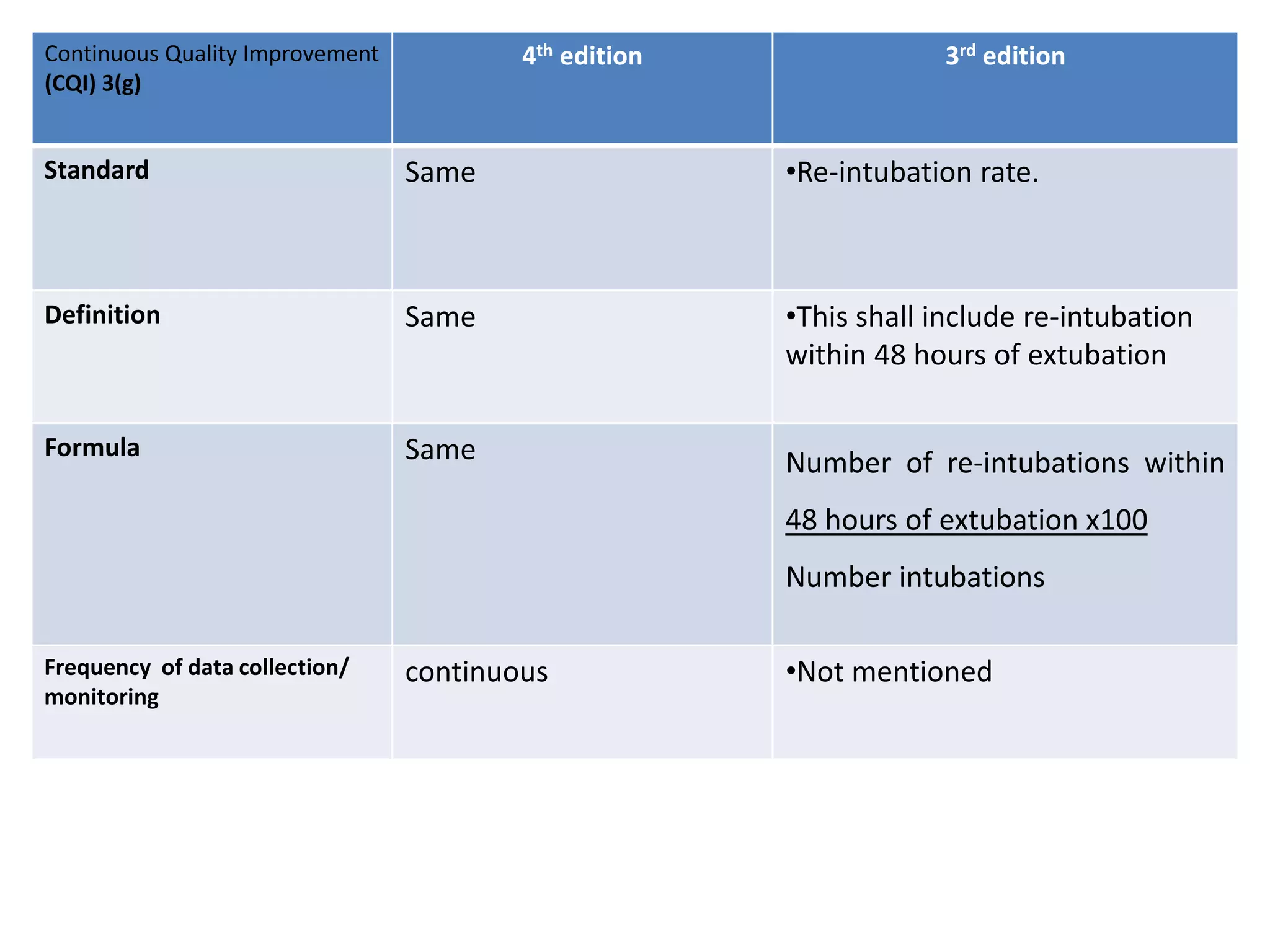 Continuous Quality Improvement
(CQI) 3(g)
4th edition 3rd edition
Standard Same •Re-intubation rate.
Definition Same •This shall include re-intubation
within 48 hours of extubation
Formula Same Number of re-intubations within
48 hours of extubation x100
Number intubations
Frequency of data collection/
monitoring
continuous •Not mentioned
 
