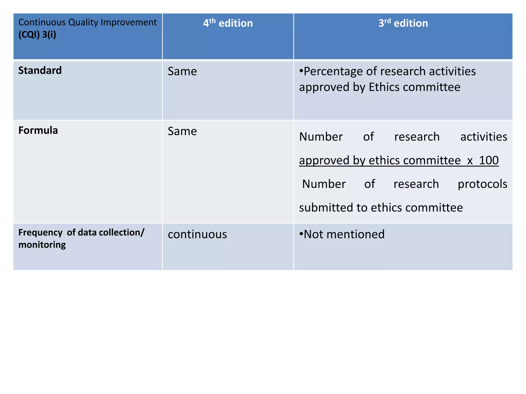 Continuous Quality Improvement
(CQI) 3(i)
4th edition 3rd edition
Standard Same •Percentage of research activities
approved by Ethics committee
Formula Same Number of research activities
approved by ethics committee x 100
Number of research protocols
submitted to ethics committee
Frequency of data collection/
monitoring
continuous •Not mentioned
 