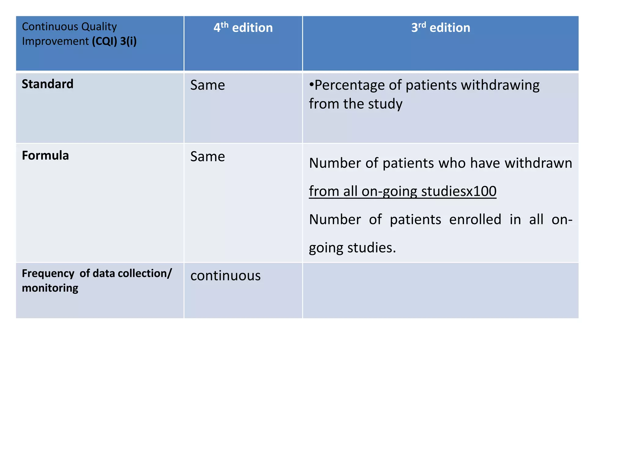 Continuous Quality
Improvement (CQI) 3(i)
4th edition 3rd edition
Standard Same •Percentage of patients withdrawing
from the study
Formula Same Number of patients who have withdrawn
from all on-going studiesx100
Number of patients enrolled in all on-
going studies.
Frequency of data collection/
monitoring
continuous
 
