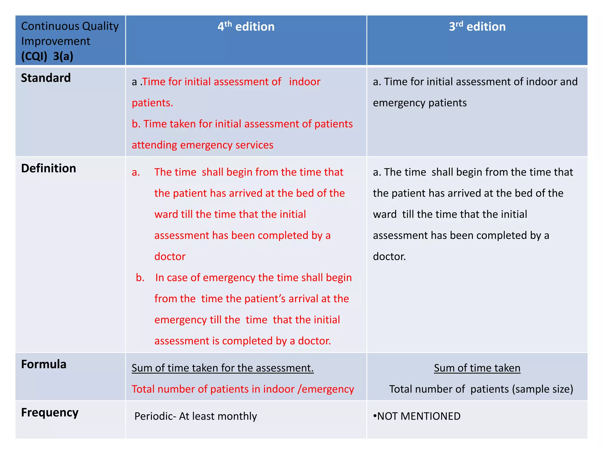 Continuous Quality
Improvement
(CQI) 3(a)
4th edition 3rd edition
Standard a .Time for initial assessment of indoor
patients.
b. Time taken for initial assessment of patients
attending emergency services
a. Time for initial assessment of indoor and
emergency patients
Definition a. The time shall begin from the time that
the patient has arrived at the bed of the
ward till the time that the initial
assessment has been completed by a
doctor
b. In case of emergency the time shall begin
from the time the patient’s arrival at the
emergency till the time that the initial
assessment is completed by a doctor.
a. The time shall begin from the time that
the patient has arrived at the bed of the
ward till the time that the initial
assessment has been completed by a
doctor.
Formula Sum of time taken for the assessment.
Total number of patients in indoor /emergency
Sum of time taken
Total number of patients (sample size)
Frequency Periodic- At least monthly •NOT MENTIONED
 