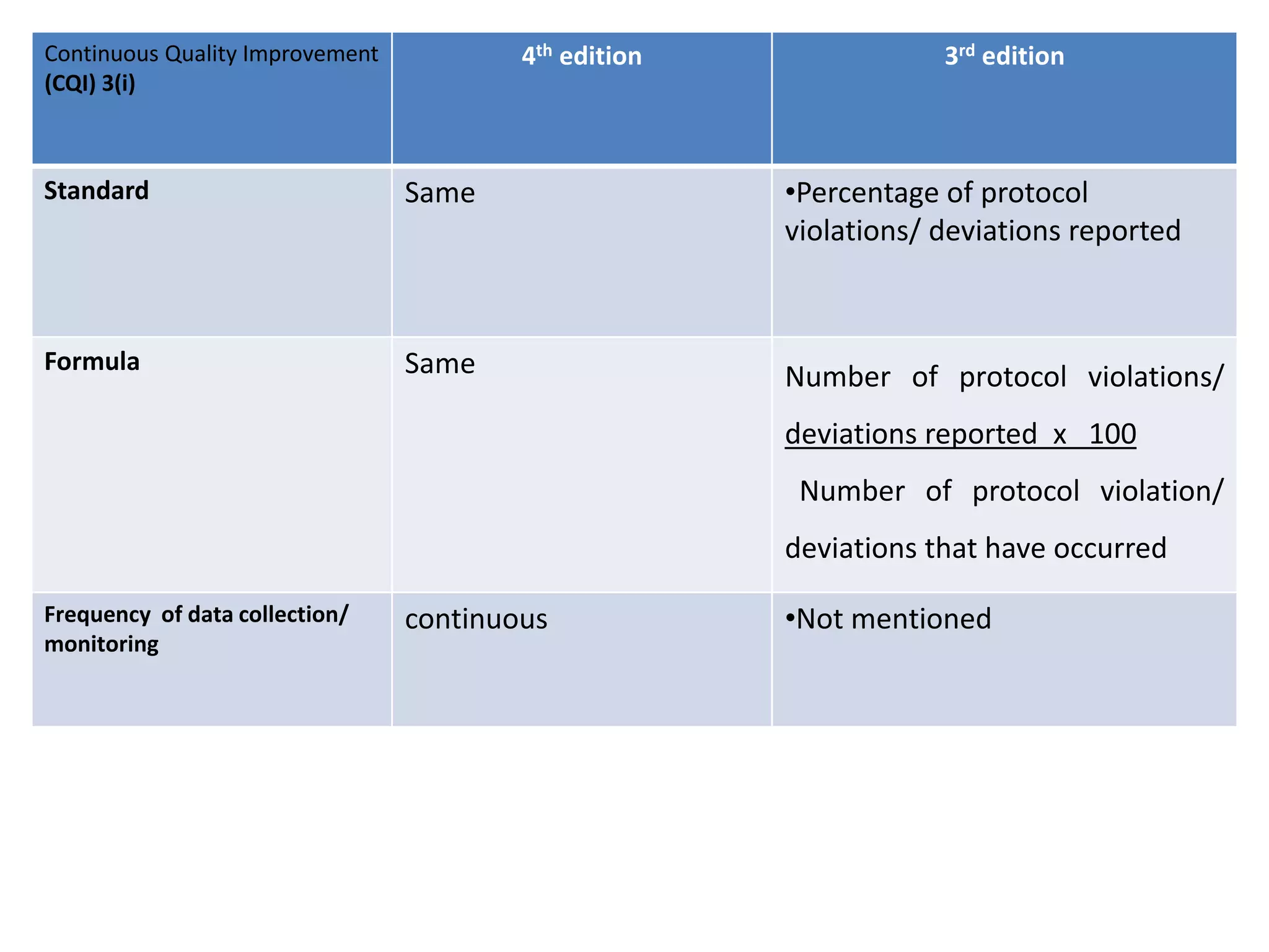Continuous Quality Improvement
(CQI) 3(i)
4th edition 3rd edition
Standard Same •Percentage of protocol
violations/ deviations reported
Formula Same Number of protocol violations/
deviations reported x 100
Number of protocol violation/
deviations that have occurred
Frequency of data collection/
monitoring
continuous •Not mentioned
 