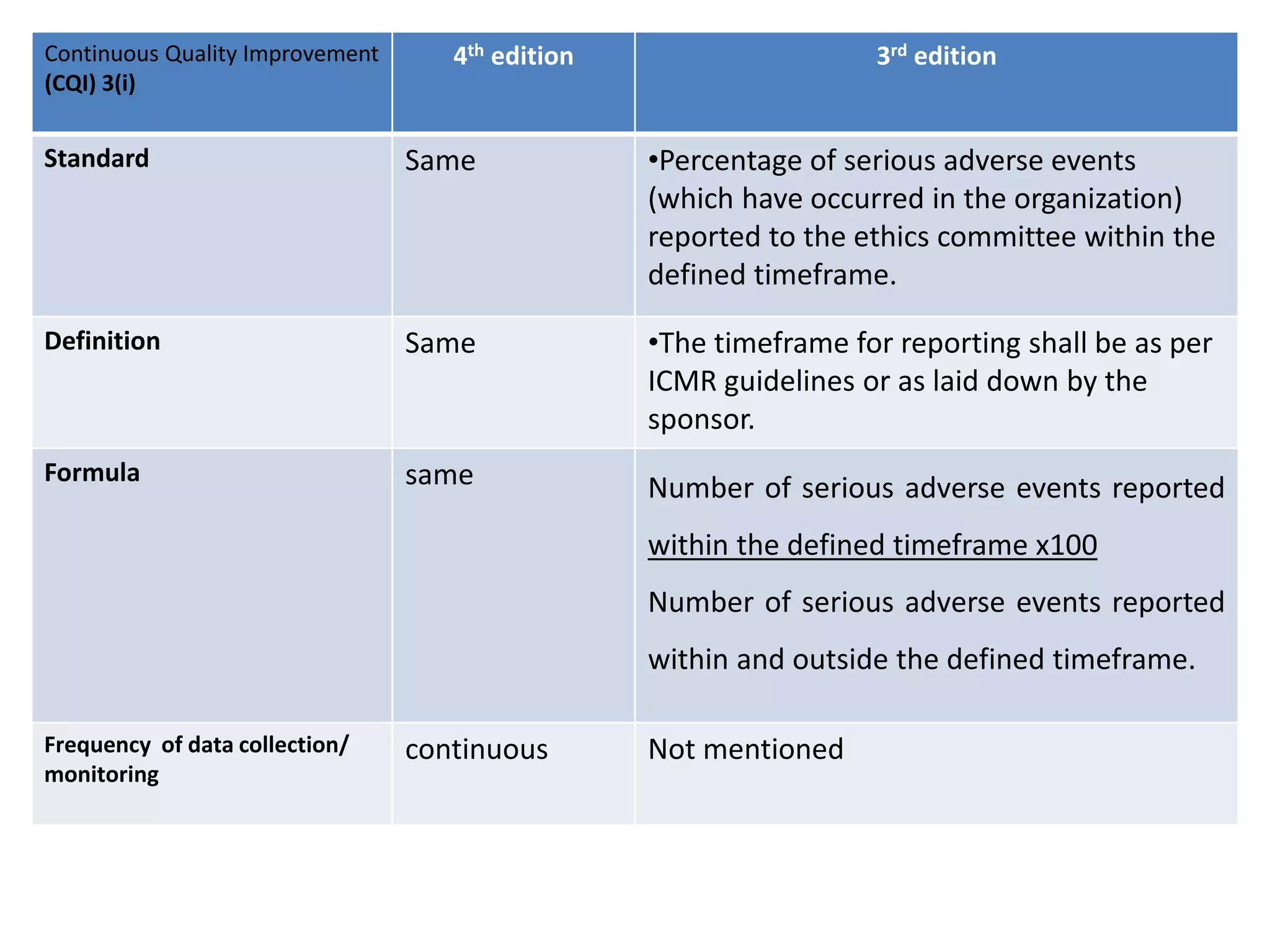 Continuous Quality Improvement
(CQI) 3(i)
4th edition 3rd edition
Standard Same •Percentage of serious adverse events
(which have occurred in the organization)
reported to the ethics committee within the
defined timeframe.
Definition Same •The timeframe for reporting shall be as per
ICMR guidelines or as laid down by the
sponsor.
Formula same Number of serious adverse events reported
within the defined timeframe x100
Number of serious adverse events reported
within and outside the defined timeframe.
Frequency of data collection/
monitoring
continuous Not mentioned
 