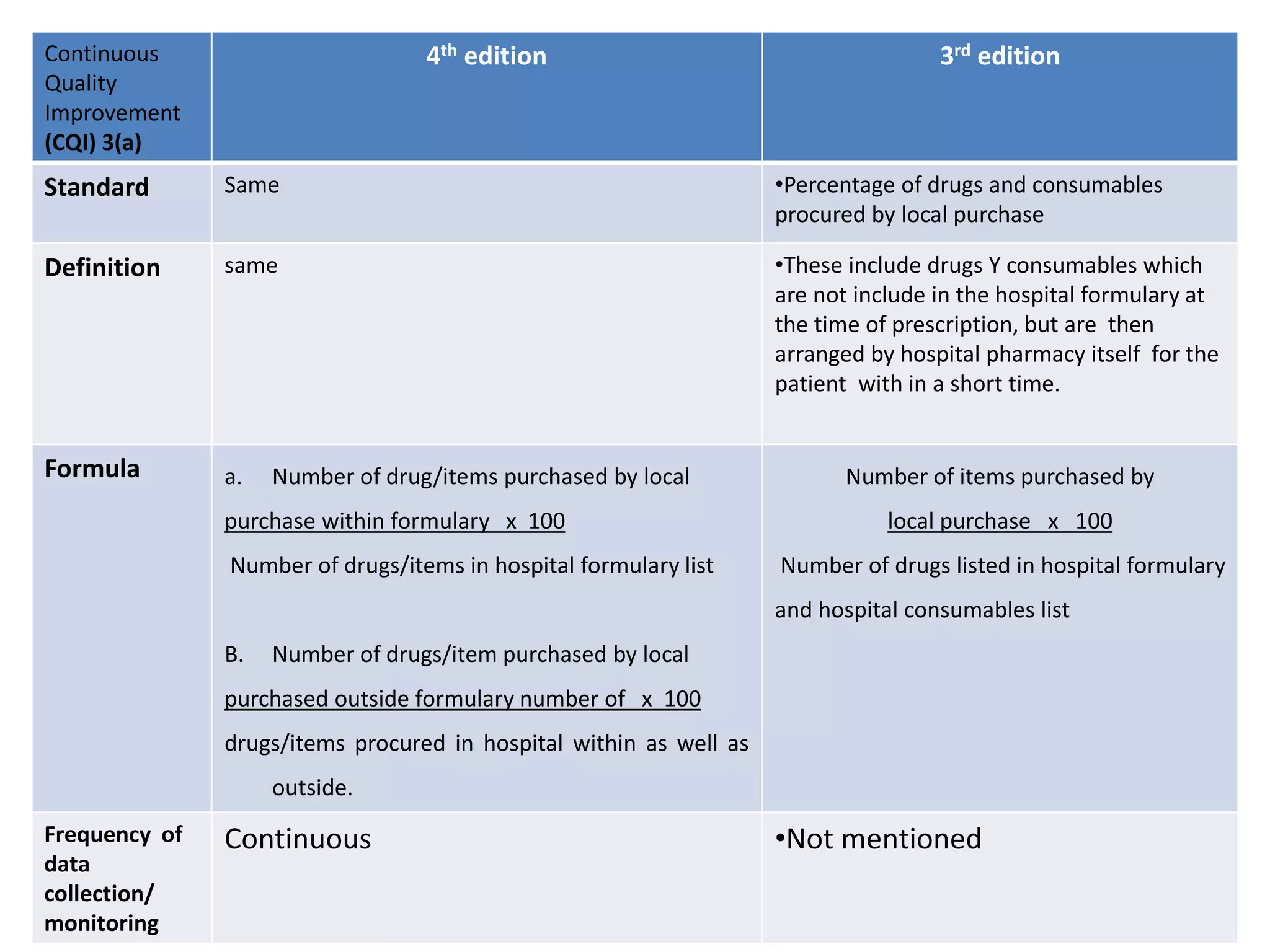 Continuous
Quality
Improvement
(CQI) 3(a)
4th edition 3rd edition
Standard Same •Percentage of drugs and consumables
procured by local purchase
Definition same •These include drugs Y consumables which
are not include in the hospital formulary at
the time of prescription, but are then
arranged by hospital pharmacy itself for the
patient with in a short time.
Formula a. Number of drug/items purchased by local
purchase within formulary x 100
Number of drugs/items in hospital formulary list
B. Number of drugs/item purchased by local
purchased outside formulary number of x 100
drugs/items procured in hospital within as well as
outside.
Number of items purchased by
local purchase x 100
Number of drugs listed in hospital formulary
and hospital consumables list
Frequency of
data
collection/
monitoring
Continuous •Not mentioned
 
