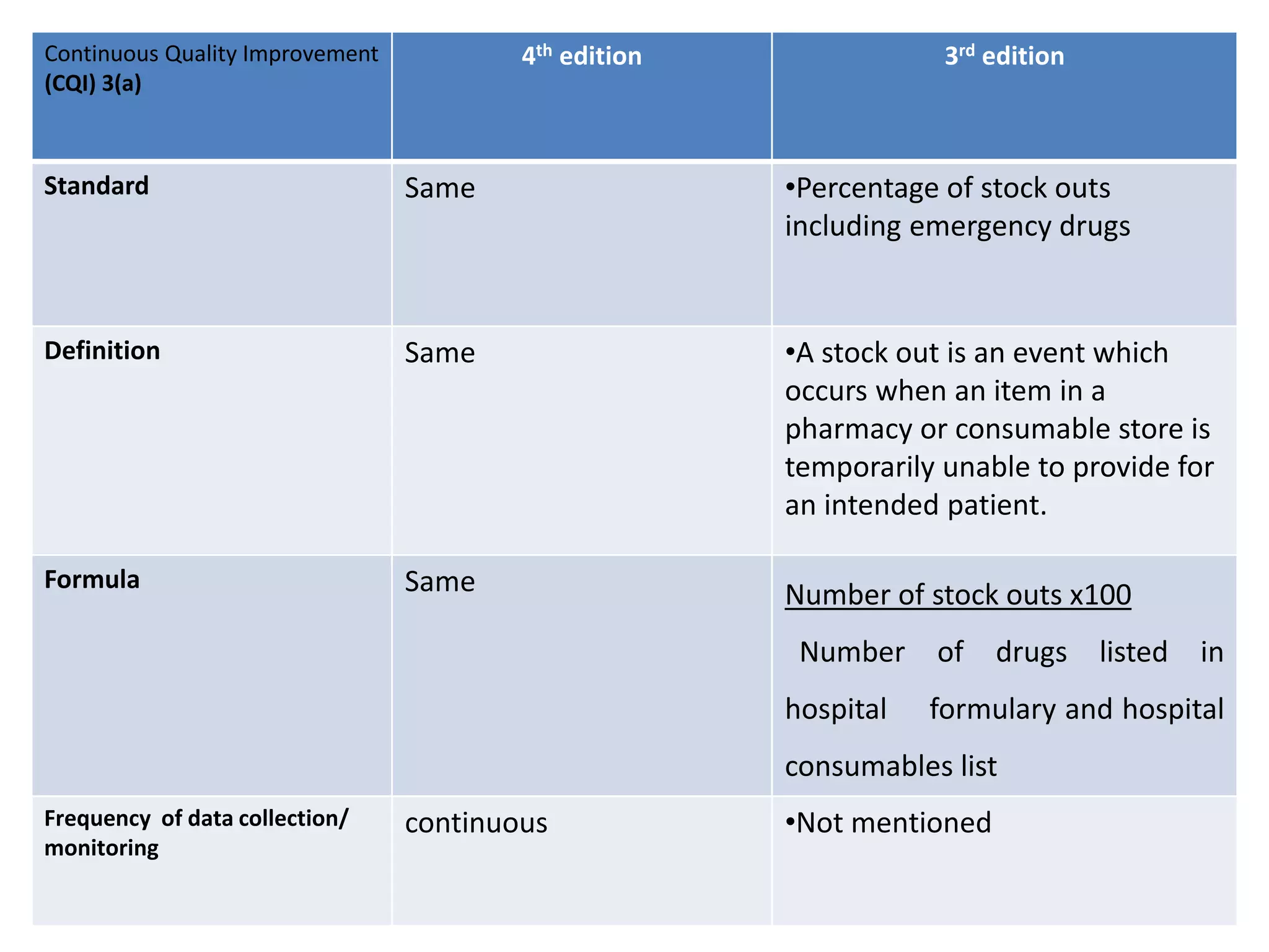 Continuous Quality Improvement
(CQI) 3(a)
4th edition 3rd edition
Standard Same •Percentage of stock outs
including emergency drugs
Definition Same •A stock out is an event which
occurs when an item in a
pharmacy or consumable store is
temporarily unable to provide for
an intended patient.
Formula Same Number of stock outs x100
Number of drugs listed in
hospital formulary and hospital
consumables list
Frequency of data collection/
monitoring
continuous •Not mentioned
 