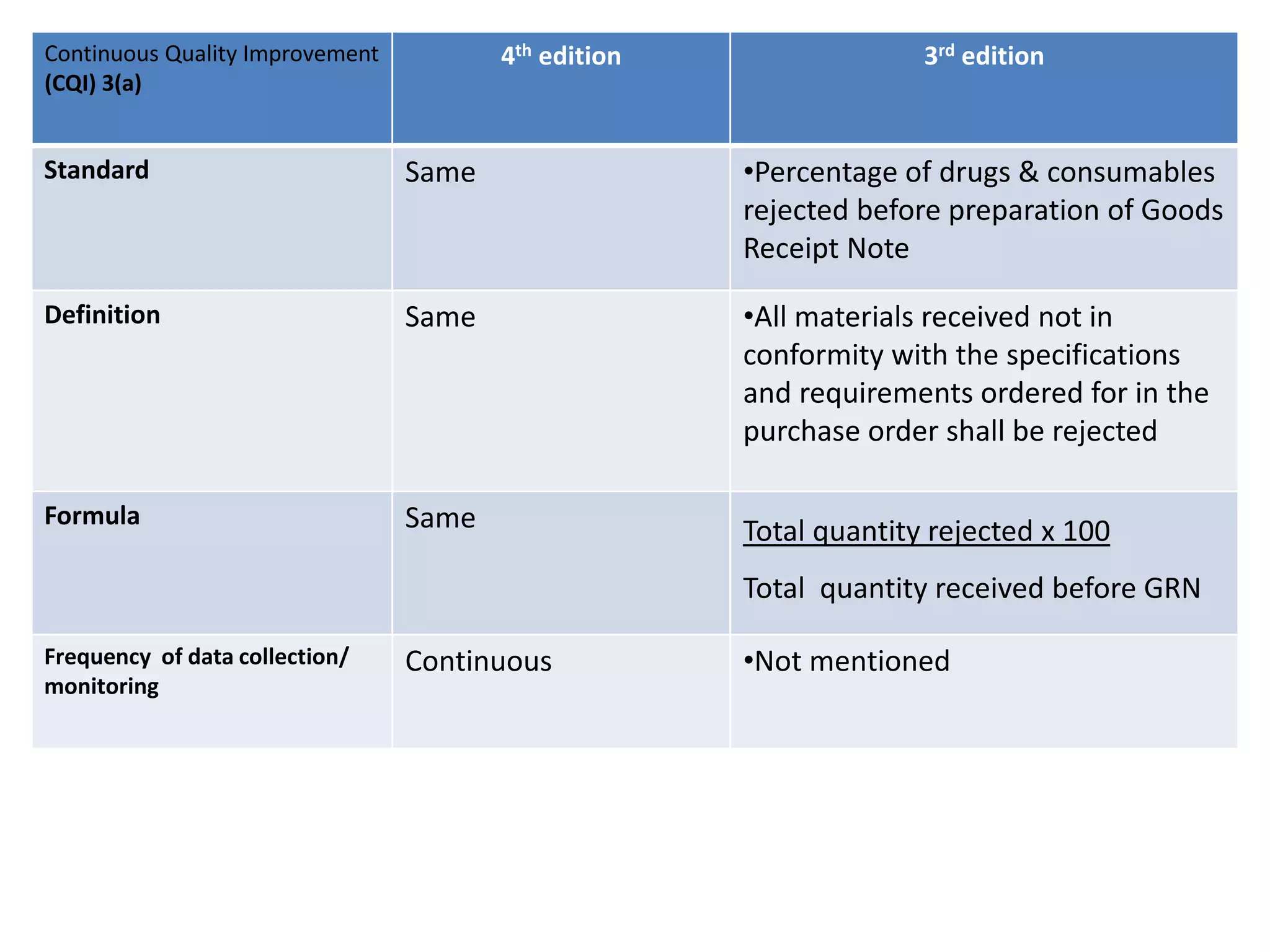 Continuous Quality Improvement
(CQI) 3(a)
4th edition 3rd edition
Standard Same •Percentage of drugs & consumables
rejected before preparation of Goods
Receipt Note
Definition Same •All materials received not in
conformity with the specifications
and requirements ordered for in the
purchase order shall be rejected
Formula Same Total quantity rejected x 100
Total quantity received before GRN
Frequency of data collection/
monitoring
Continuous •Not mentioned
 