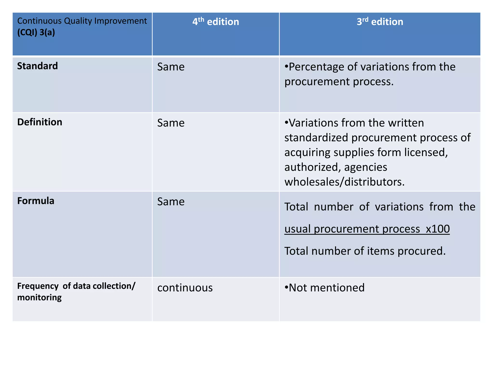 Continuous Quality Improvement
(CQI) 3(a)
4th edition 3rd edition
Standard Same •Percentage of variations from the
procurement process.
Definition Same •Variations from the written
standardized procurement process of
acquiring supplies form licensed,
authorized, agencies
wholesales/distributors.
Formula Same Total number of variations from the
usual procurement process x100
Total number of items procured.
Frequency of data collection/
monitoring
continuous •Not mentioned
 