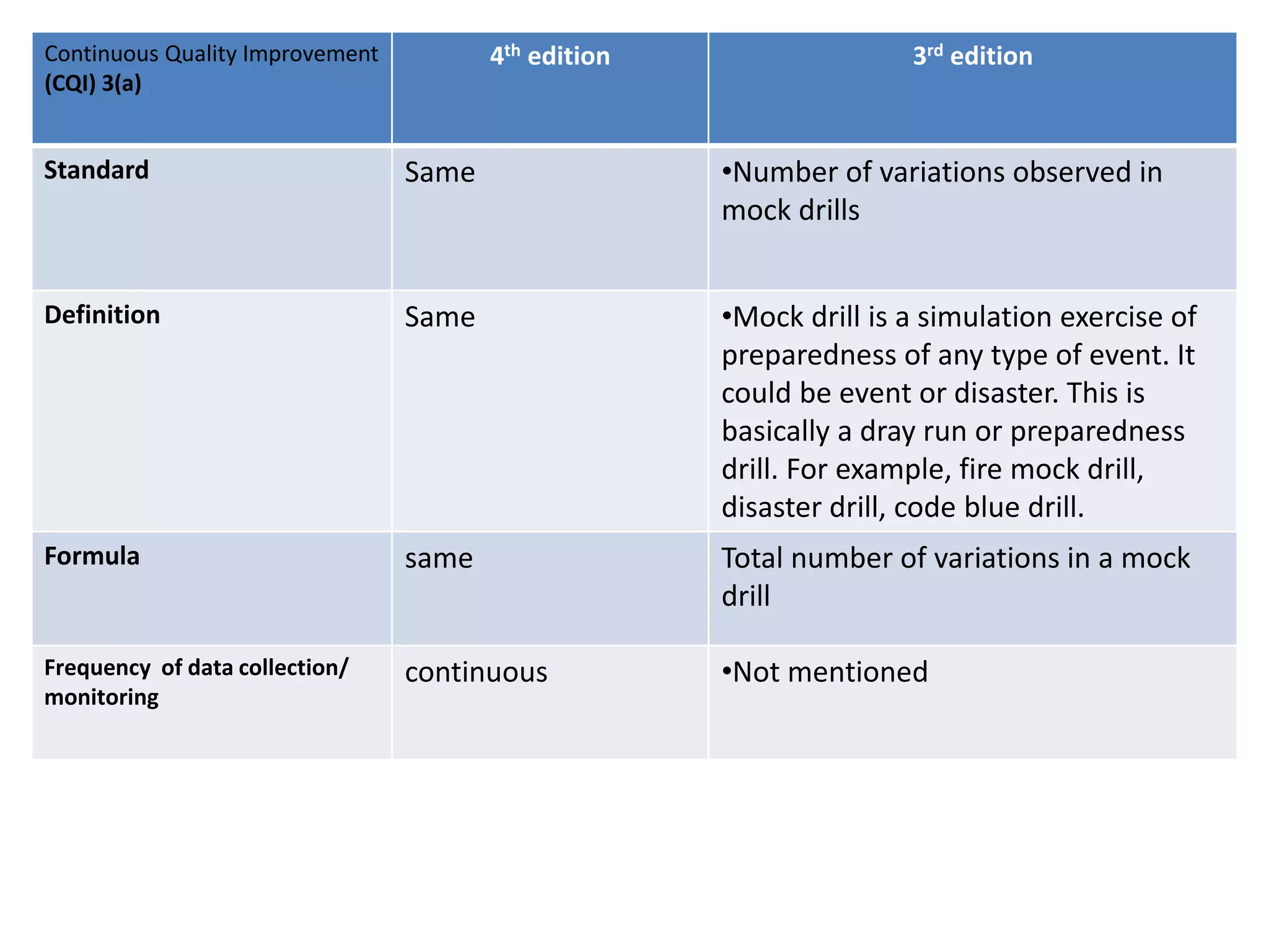 Continuous Quality Improvement
(CQI) 3(a)
4th edition 3rd edition
Standard Same •Number of variations observed in
mock drills
Definition Same •Mock drill is a simulation exercise of
preparedness of any type of event. It
could be event or disaster. This is
basically a dray run or preparedness
drill. For example, fire mock drill,
disaster drill, code blue drill.
Formula same Total number of variations in a mock
drill
Frequency of data collection/
monitoring
continuous •Not mentioned
 