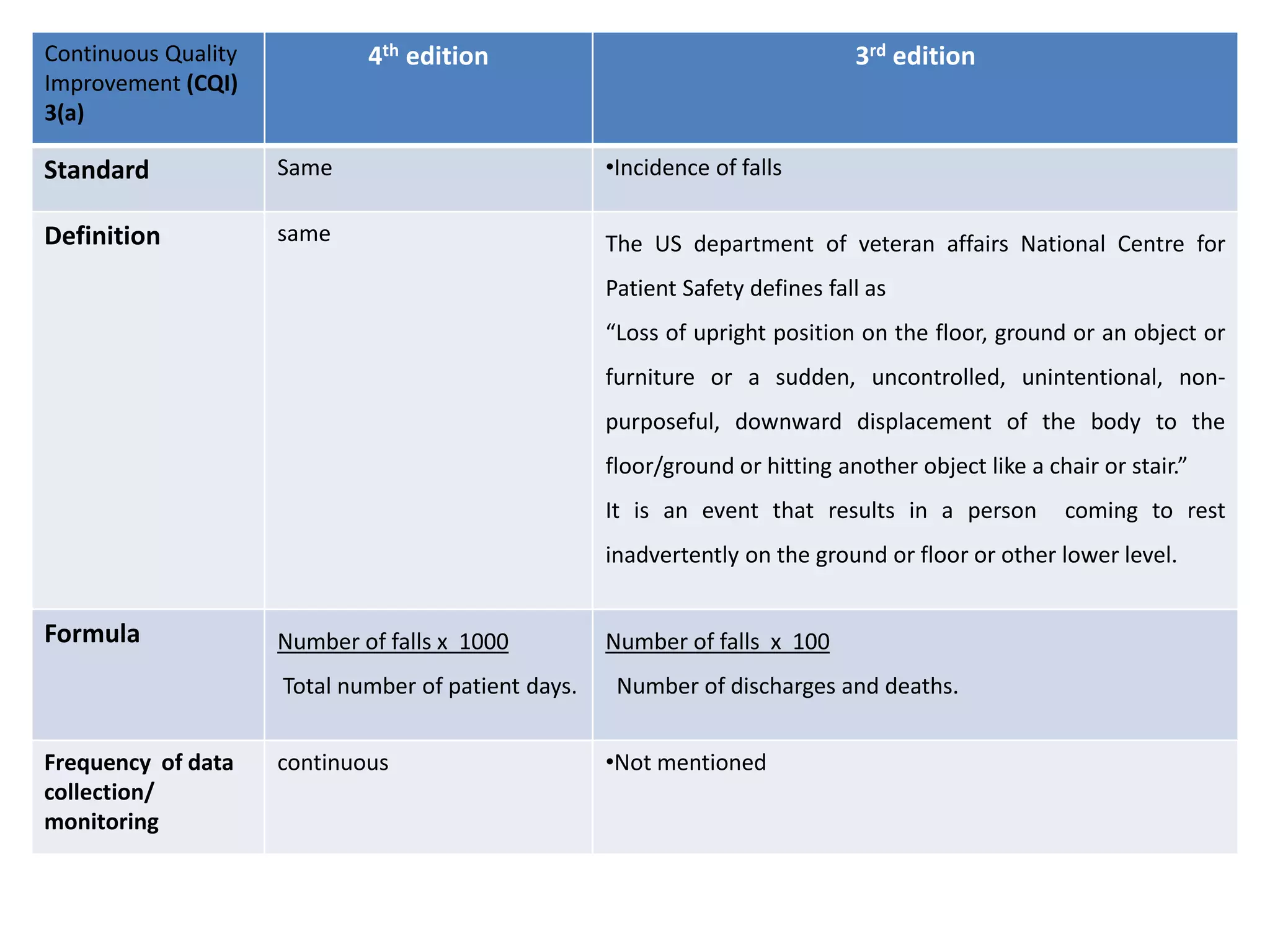 Continuous Quality
Improvement (CQI)
3(a)
4th edition 3rd edition
Standard Same •Incidence of falls
Definition same The US department of veteran affairs National Centre for
Patient Safety defines fall as
“Loss of upright position on the floor, ground or an object or
furniture or a sudden, uncontrolled, unintentional, non-
purposeful, downward displacement of the body to the
floor/ground or hitting another object like a chair or stair.”
It is an event that results in a person coming to rest
inadvertently on the ground or floor or other lower level.
Formula Number of falls x 1000
Total number of patient days.
Number of falls x 100
Number of discharges and deaths.
Frequency of data
collection/
monitoring
continuous •Not mentioned
 