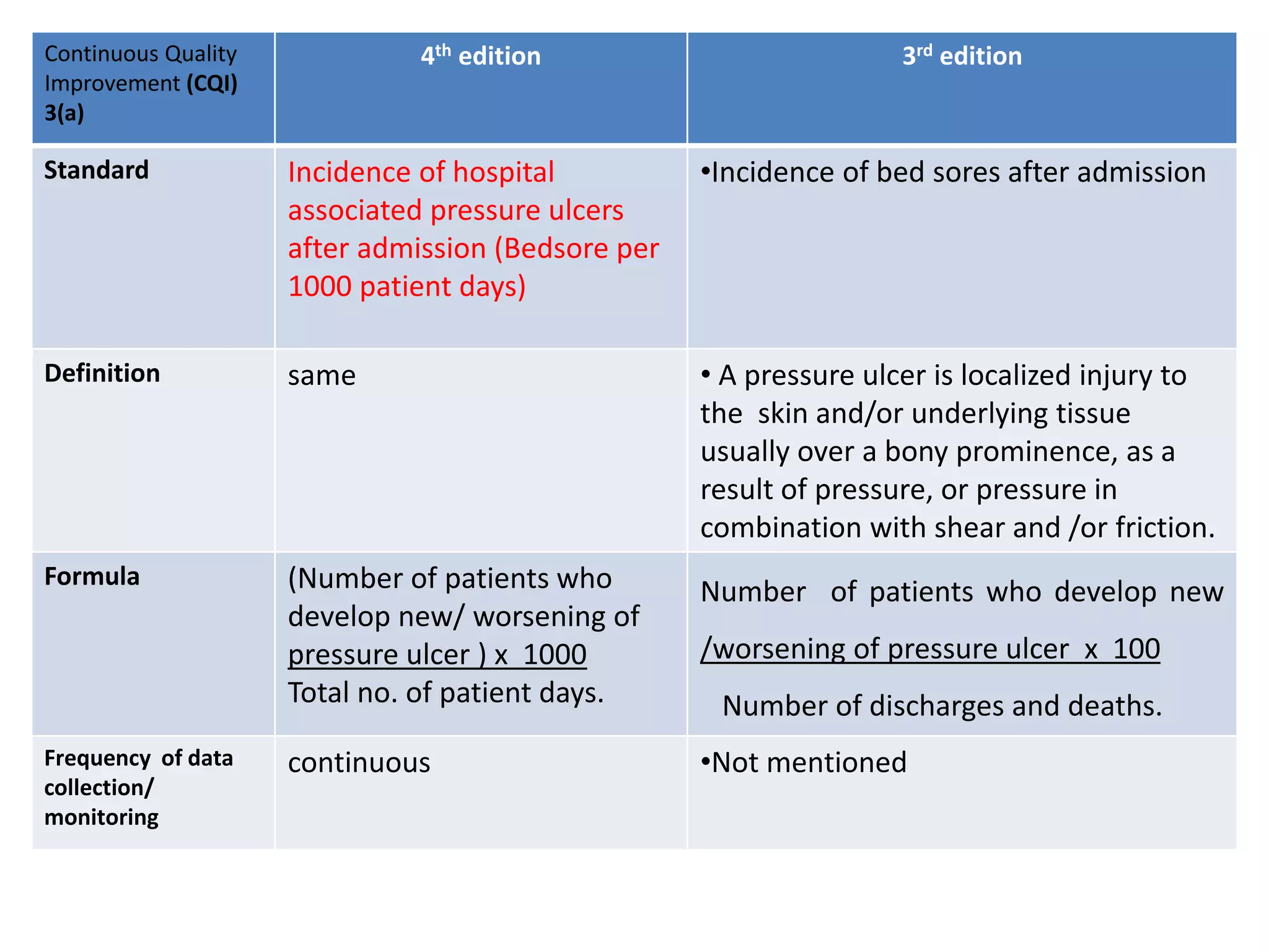 Continuous Quality
Improvement (CQI)
3(a)
4th edition 3rd edition
Standard Incidence of hospital
associated pressure ulcers
after admission (Bedsore per
1000 patient days)
•Incidence of bed sores after admission
Definition same • A pressure ulcer is localized injury to
the skin and/or underlying tissue
usually over a bony prominence, as a
result of pressure, or pressure in
combination with shear and /or friction.
Formula (Number of patients who
develop new/ worsening of
pressure ulcer ) x 1000
Total no. of patient days.
Number of patients who develop new
/worsening of pressure ulcer x 100
Number of discharges and deaths.
Frequency of data
collection/
monitoring
continuous •Not mentioned
 