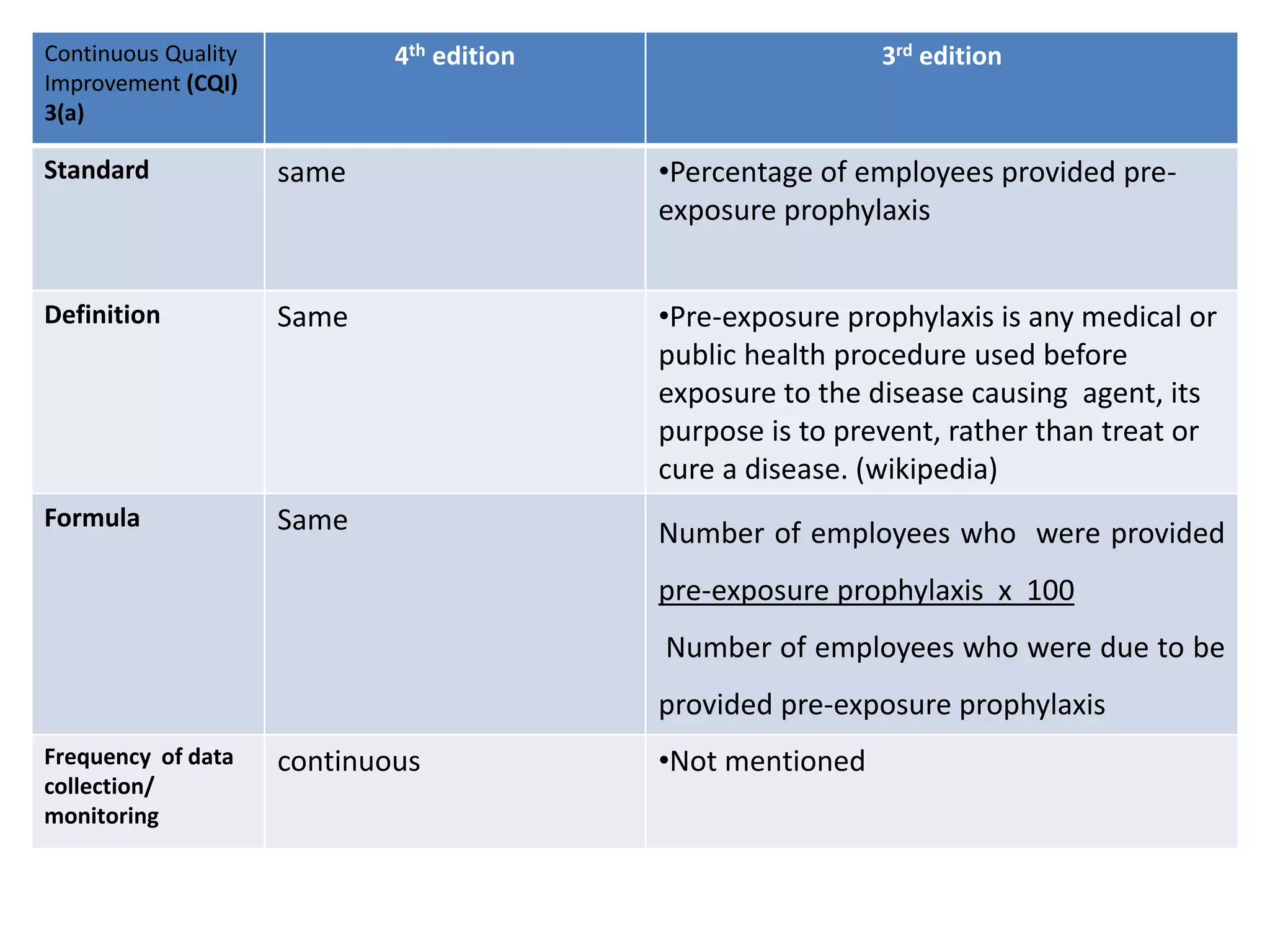 Continuous Quality
Improvement (CQI)
3(a)
4th edition 3rd edition
Standard same •Percentage of employees provided pre-
exposure prophylaxis
Definition Same •Pre-exposure prophylaxis is any medical or
public health procedure used before
exposure to the disease causing agent, its
purpose is to prevent, rather than treat or
cure a disease. (wikipedia)
Formula Same Number of employees who were provided
pre-exposure prophylaxis x 100
Number of employees who were due to be
provided pre-exposure prophylaxis
Frequency of data
collection/
monitoring
continuous •Not mentioned
 