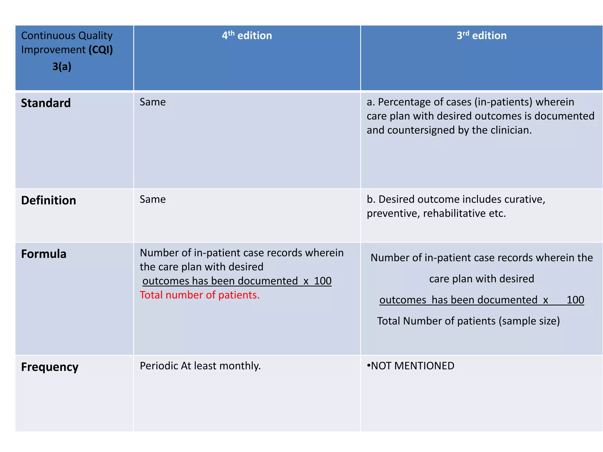 Continuous Quality
Improvement (CQI)
3(a)
4th edition 3rd edition
Standard Same a. Percentage of cases (in-patients) wherein
care plan with desired outcomes is documented
and countersigned by the clinician.
Definition Same b. Desired outcome includes curative,
preventive, rehabilitative etc.
Formula Number of in-patient case records wherein
the care plan with desired
outcomes has been documented x 100
Total number of patients.
Number of in-patient case records wherein the
care plan with desired
outcomes has been documented x 100
Total Number of patients (sample size)
Frequency Periodic At least monthly. •NOT MENTIONED
 