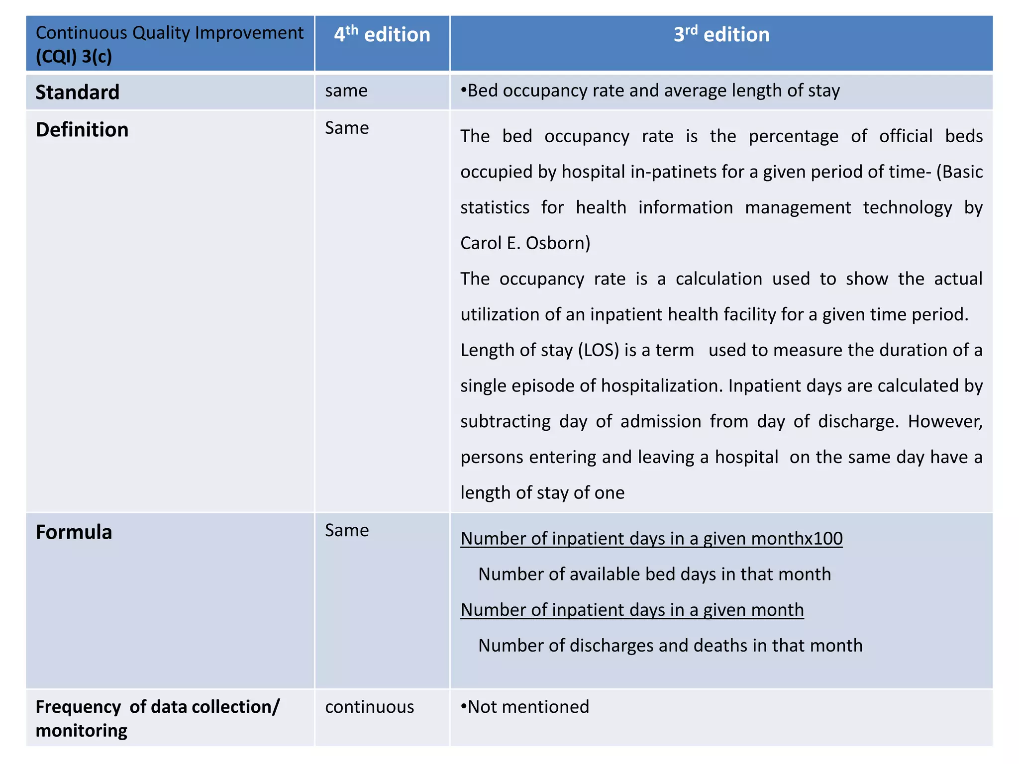 Continuous Quality Improvement
(CQI) 3(c)
4th edition 3rd edition
Standard same •Bed occupancy rate and average length of stay
Definition Same The bed occupancy rate is the percentage of official beds
occupied by hospital in-patinets for a given period of time- (Basic
statistics for health information management technology by
Carol E. Osborn)
The occupancy rate is a calculation used to show the actual
utilization of an inpatient health facility for a given time period.
Length of stay (LOS) is a term used to measure the duration of a
single episode of hospitalization. Inpatient days are calculated by
subtracting day of admission from day of discharge. However,
persons entering and leaving a hospital on the same day have a
length of stay of one
Formula Same Number of inpatient days in a given monthx100
Number of available bed days in that month
Number of inpatient days in a given month
Number of discharges and deaths in that month
Frequency of data collection/
monitoring
continuous •Not mentioned
 
