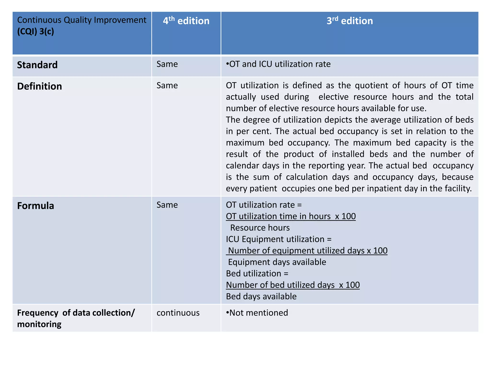 Continuous Quality Improvement
(CQI) 3(c)
4th edition 3rd edition
Standard Same •OT and ICU utilization rate
Definition Same OT utilization is defined as the quotient of hours of OT time
actually used during elective resource hours and the total
number of elective resource hours available for use.
The degree of utilization depicts the average utilization of beds
in per cent. The actual bed occupancy is set in relation to the
maximum bed occupancy. The maximum bed capacity is the
result of the product of installed beds and the number of
calendar days in the reporting year. The actual bed occupancy
is the sum of calculation days and occupancy days, because
every patient occupies one bed per inpatient day in the facility.
Formula Same OT utilization rate =
OT utilization time in hours x 100
Resource hours
ICU Equipment utilization =
Number of equipment utilized days x 100
Equipment days available
Bed utilization =
Number of bed utilized days x 100
Bed days available
Frequency of data collection/
monitoring
continuous •Not mentioned
 