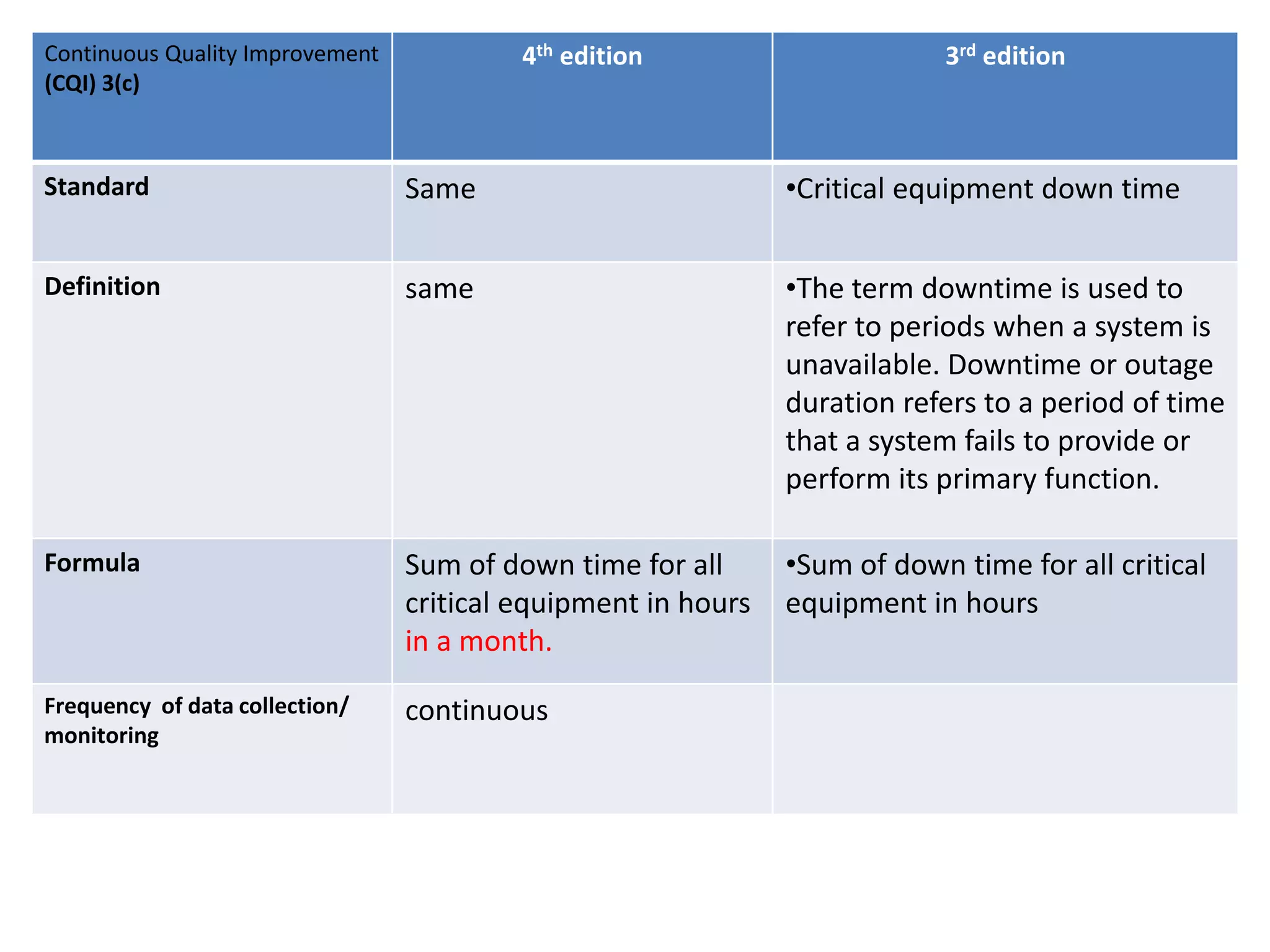 Continuous Quality Improvement
(CQI) 3(c)
4th edition 3rd edition
Standard Same •Critical equipment down time
Definition same •The term downtime is used to
refer to periods when a system is
unavailable. Downtime or outage
duration refers to a period of time
that a system fails to provide or
perform its primary function.
Formula Sum of down time for all
critical equipment in hours
in a month.
•Sum of down time for all critical
equipment in hours
Frequency of data collection/
monitoring
continuous
 