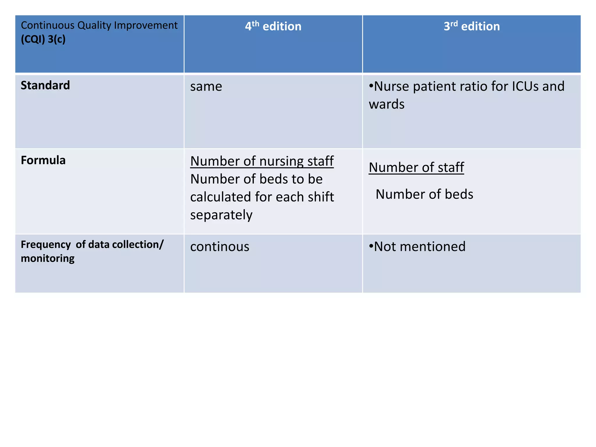 Continuous Quality Improvement
(CQI) 3(c)
4th edition 3rd edition
Standard same •Nurse patient ratio for ICUs and
wards
Formula Number of nursing staff
Number of beds to be
calculated for each shift
separately
Number of staff
Number of beds
Frequency of data collection/
monitoring
continous •Not mentioned
 