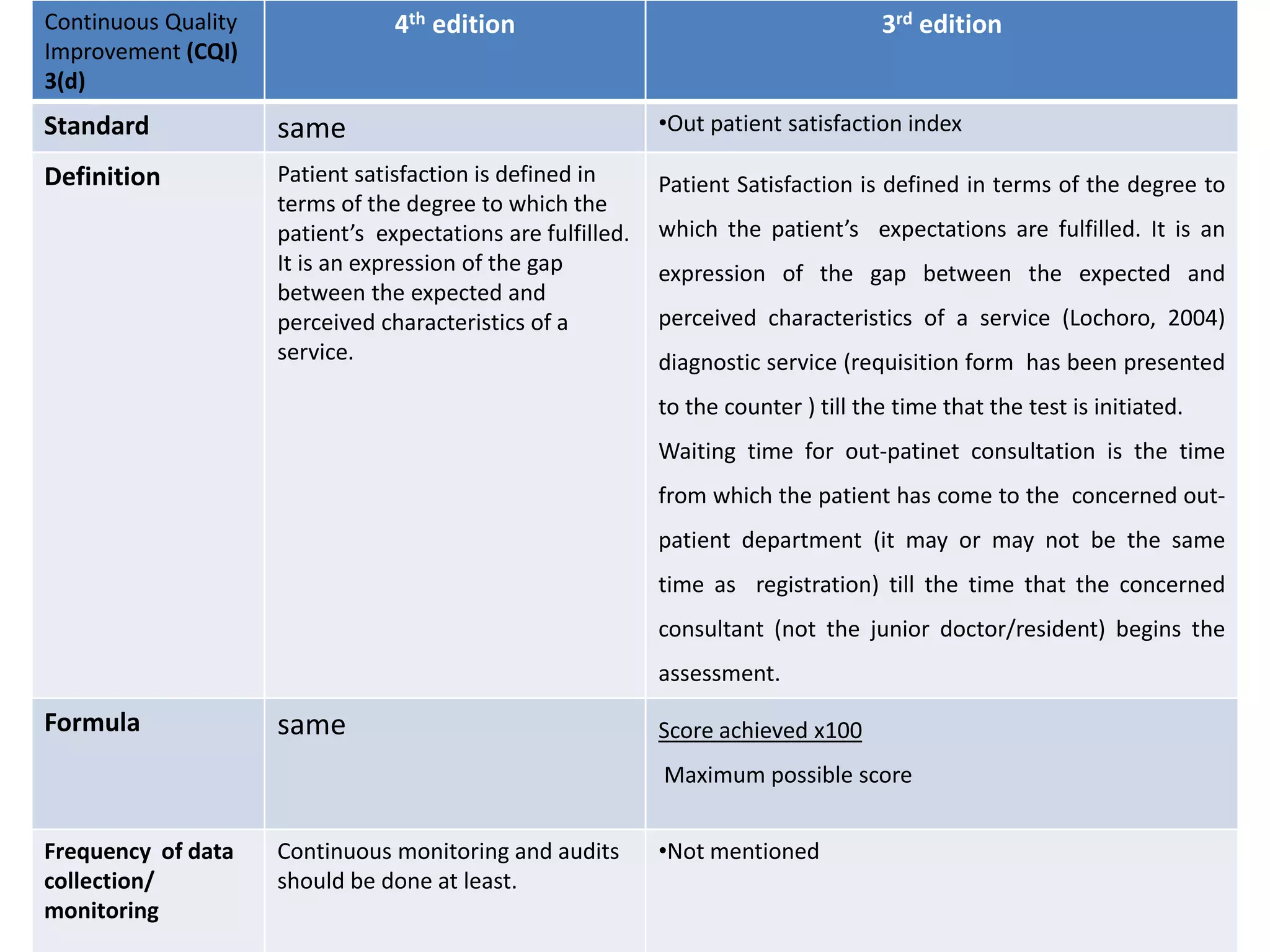 Continuous Quality
Improvement (CQI)
3(d)
4th edition 3rd edition
Standard same •Out patient satisfaction index
Definition Patient satisfaction is defined in
terms of the degree to which the
patient’s expectations are fulfilled.
It is an expression of the gap
between the expected and
perceived characteristics of a
service.
Patient Satisfaction is defined in terms of the degree to
which the patient’s expectations are fulfilled. It is an
expression of the gap between the expected and
perceived characteristics of a service (Lochoro, 2004)
diagnostic service (requisition form has been presented
to the counter ) till the time that the test is initiated.
Waiting time for out-patinet consultation is the time
from which the patient has come to the concerned out-
patient department (it may or may not be the same
time as registration) till the time that the concerned
consultant (not the junior doctor/resident) begins the
assessment.
Formula same Score achieved x100
Maximum possible score
Frequency of data
collection/
monitoring
Continuous monitoring and audits
should be done at least.
•Not mentioned
 